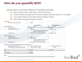 How do you quantify ROI?

         Typical factors to consider related to IT Systems expenses:
                  ■   Fewer systems, fewer data centers, less infrastructure
                  ■   Lowered helpdesk support cost from fewer tickets and fewer systems to managed
                  ■   Lower administrator cost of administering multiple systems
                  ■   Cost of data not aligned between systems
 Assumptions
          Annual IT FTE Fully-Loaded Cost                   $    75,000

                                                                           Existing Systems                              Consolidated System
 System 1 IT Expense                                        Cost        Notes                                   Cost        Notes
           Direct IT Expense                                $ 125,000                                           $ 150,000
           System administration cost                       $    75,000 1 FTE                                   $    75,000 1 FTE
                                                                        Typically calculate based on cost per
                                                                        incident or dedicated support
           Help Desk Cost                                   $    37,500 heads. In this case, using 1/2 FTE      $    56,250 3/4 FTE

 System 2 IT Expense
           Direct IT Expense                                $   175,000                                       $         -
           System administration cost                       $    37,500 1/2 FTE                               $         -
                                                                        Typically calculate based on cost per
                                                                        incident or dedicated support
           Help Desk Cost                                   $    18,750 heads. In this case, using 1/4 FTE    $         -

 Integration Cost (cost of keeping data integrations in sync between)
           Non-TM systems (HRIS, etc.)                         $   11,538 2 weeks per quarter                   $     5,769 1 week per quarter
           Analytics data in sync between applications         $    5,769 1 week per quarter                                No cost

 Total                                                      $   486,058                                         $   287,019

 Yearly Savings                                             $   199,038

 Notes
           You may have more existing systems and more consolidated systems but hopefully you are moving to fewer systems!


Page 30 - April 9, 2012 – PROPRIETARY AND CONFIDENTIAL
 