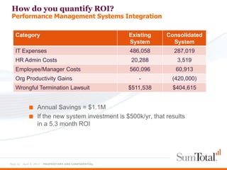 How do you quantify ROI?
 Performance Management Systems Integration

   Category                                              Existing   Consolidated
                                                         System       System
   IT Expenses                                           486,058      287,019
   HR Admin Costs                                         20,288       3,519
   Employee/Manager Costs                                560,096       60,913
   Org Productivity Gains                                   -        (420,000)
   Wrongful Termination Lawsuit                          $511,538     $404,615


            ■ Annual Savings = $1.1M
            ■ If the new system investment is $500k/yr, that results
                 in a 5.3 month ROI




Page 32 - April 9, 2012 – PROPRIETARY AND CONFIDENTIAL
 