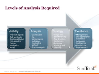 Levels of Analysis Required




      Visibility                       Analysis           Strategy         Excellence
      • Pre-built reports              • Dashboards       • Target and     • Management
      • Self service &                 • Key                benchmarking     and operational
        Configurable Ad-                 performance      • Top & bottom     excellence
        hoc reporting                    indicators         performers     • Actionable
      • Guided                           (prebuilt &      • Proactive        intelligence
        Navigation                       adhoc)             strategy and   • Continuous
      • Alerts                         • Trend Analysis     planning         Improvement




Page 36 - April 9, 2012 – PROPRIETARY AND CONFIDENTIAL
 