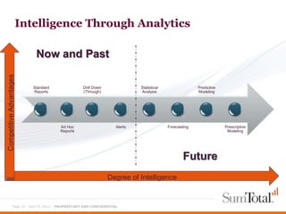 Intelligence Through Analytics

                             Now and Past
Competitive Advantages




                            Standard              Drill Down                Statistical                 Predictive
                            Reports               (Through)                 Analysis                    Modeling




                                       Ad Hoc                      Alerts                 Forecasting                Prescriptive
                                       Reports                                                                        Modeling




                                                                                                  Future
                                                               Degree of Intelligence


              Page 37 - April 9, 2012 – PROPRIETARY AND CONFIDENTIAL
 