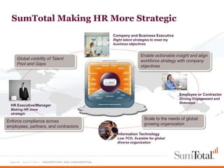 SumTotal Making HR More Strategic
                                                          Company and Business Executive
                                                          Right talent strategies to meet my
                                                          business objectives


                                                                           Enable actionable insight and align
     Global visibility of Talent
                                                                           workforce strategy with company
     Pool and Gaps
                                                                           objectives




                                                                                               Employee or Contractor
                                                                                               Driving Engagement and
                                                                                               Retention
  HR Executive/Manager
  Making HR more
  strategic
                                                                             Scale to the needs of global
Enforce compliance across
                                                                             growing organization
employees, partners, and contractors
                                                            Information Technology
                                                            Low TCO; Scalable for global
                                                            diverse organization




 Page 44 - April 9, 2012 – PROPRIETARY AND CONFIDENTIAL
 