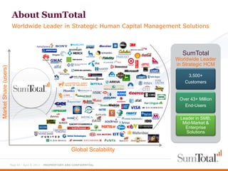 About SumTotal
                        Worldwide Leader in Strategic Human Capital Management Solutions



                                                                                     SumTotal
                                                                                   Worldwide Leader
                                                                                   in Strategic HCM
Market Share (users)




                                                                                       3,500+
                                                                                      Customers


                                                                                    Over 43+ Million
                                                                                      End-Users

                                                                                    Leader in SMB,
                                                                                     Mid-Market &
                                                                                      Enterprise
                                                                                      Solutions



                                                              Global Scalability

                       Page 45 - April 9, 2012 – PROPRIETARY AND CONFIDENTIAL
 