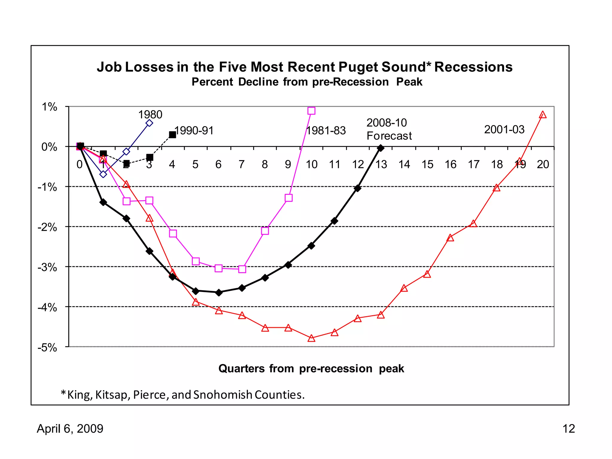 4 6 09 Forecast Mtg Council