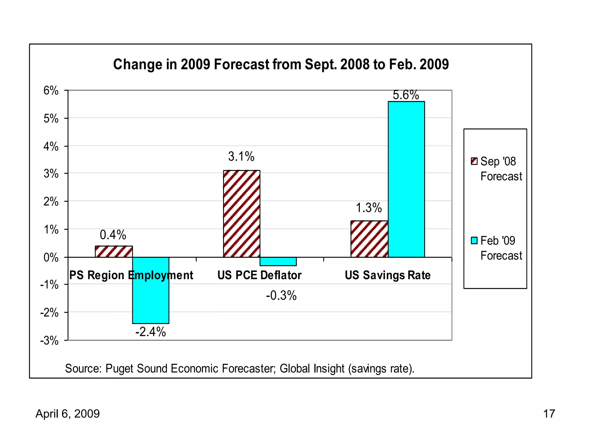 4 6 09 Forecast Mtg Council