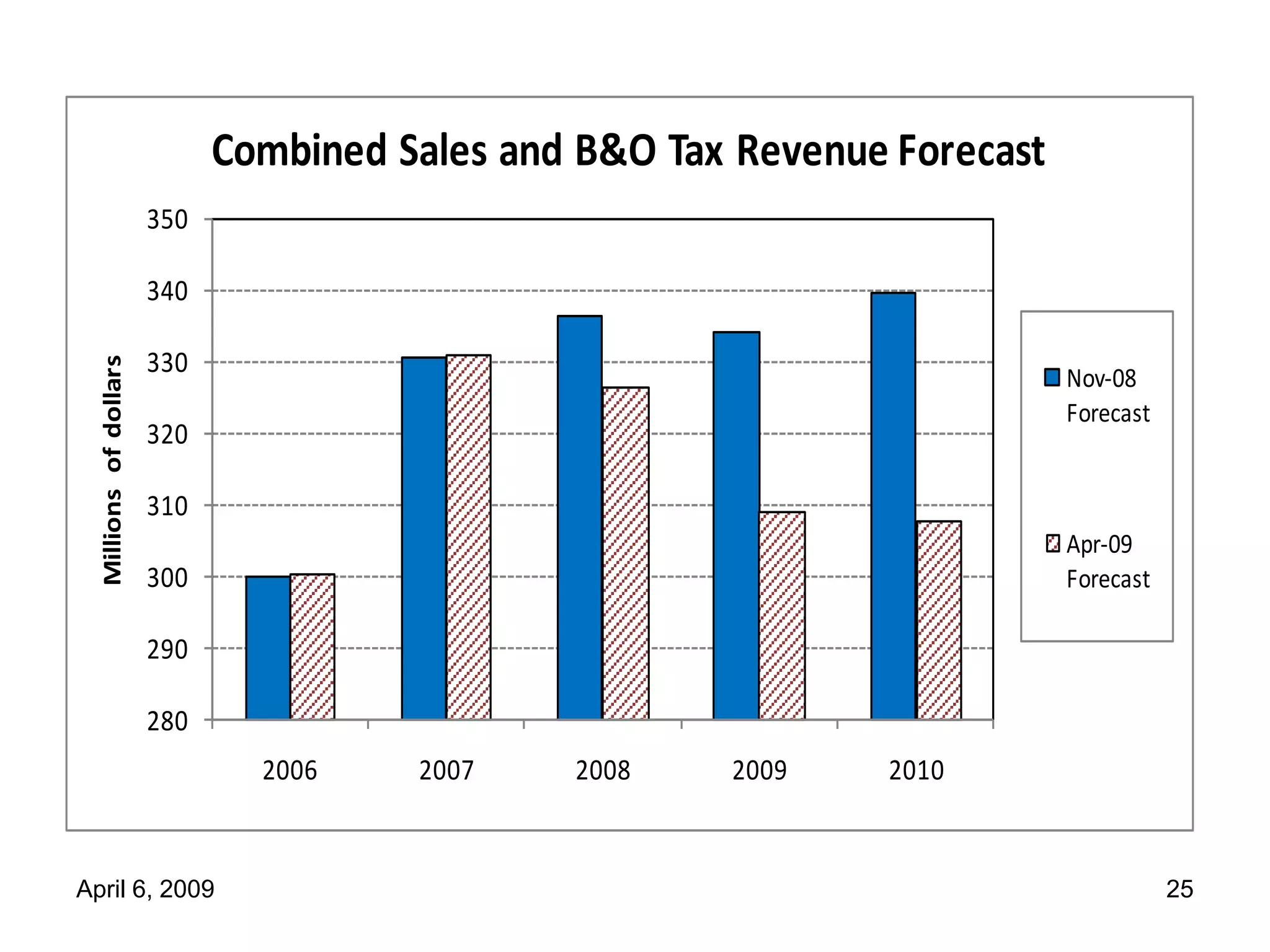 4 6 09 Forecast Mtg Council
