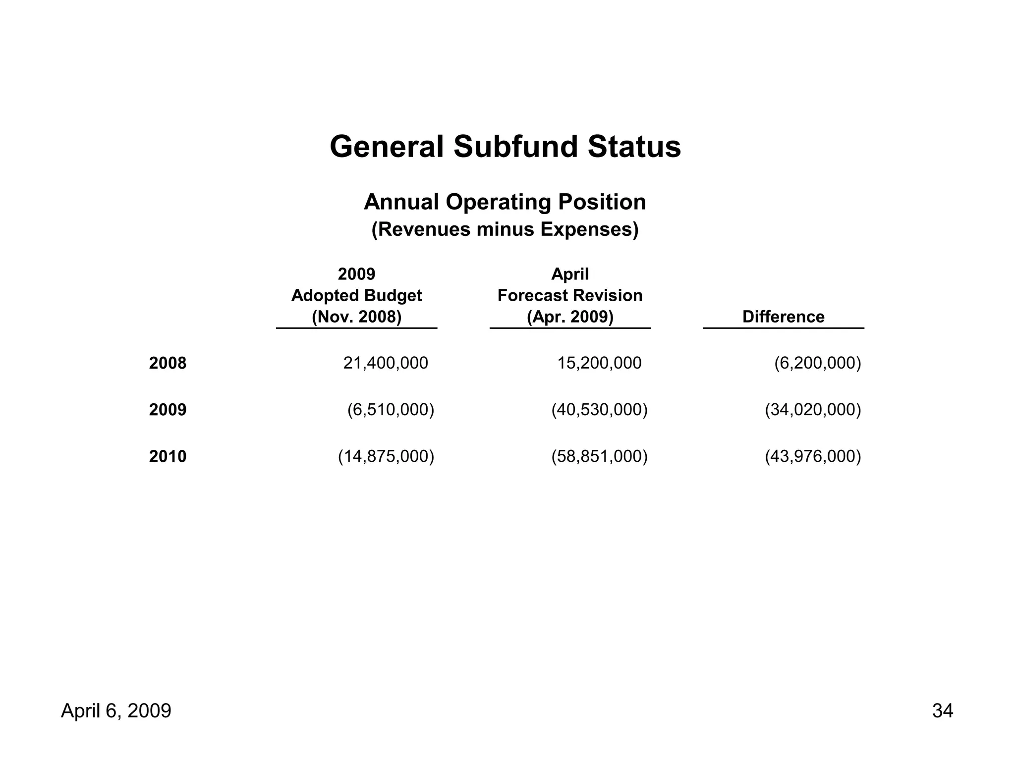 4 6 09 Forecast Mtg Council