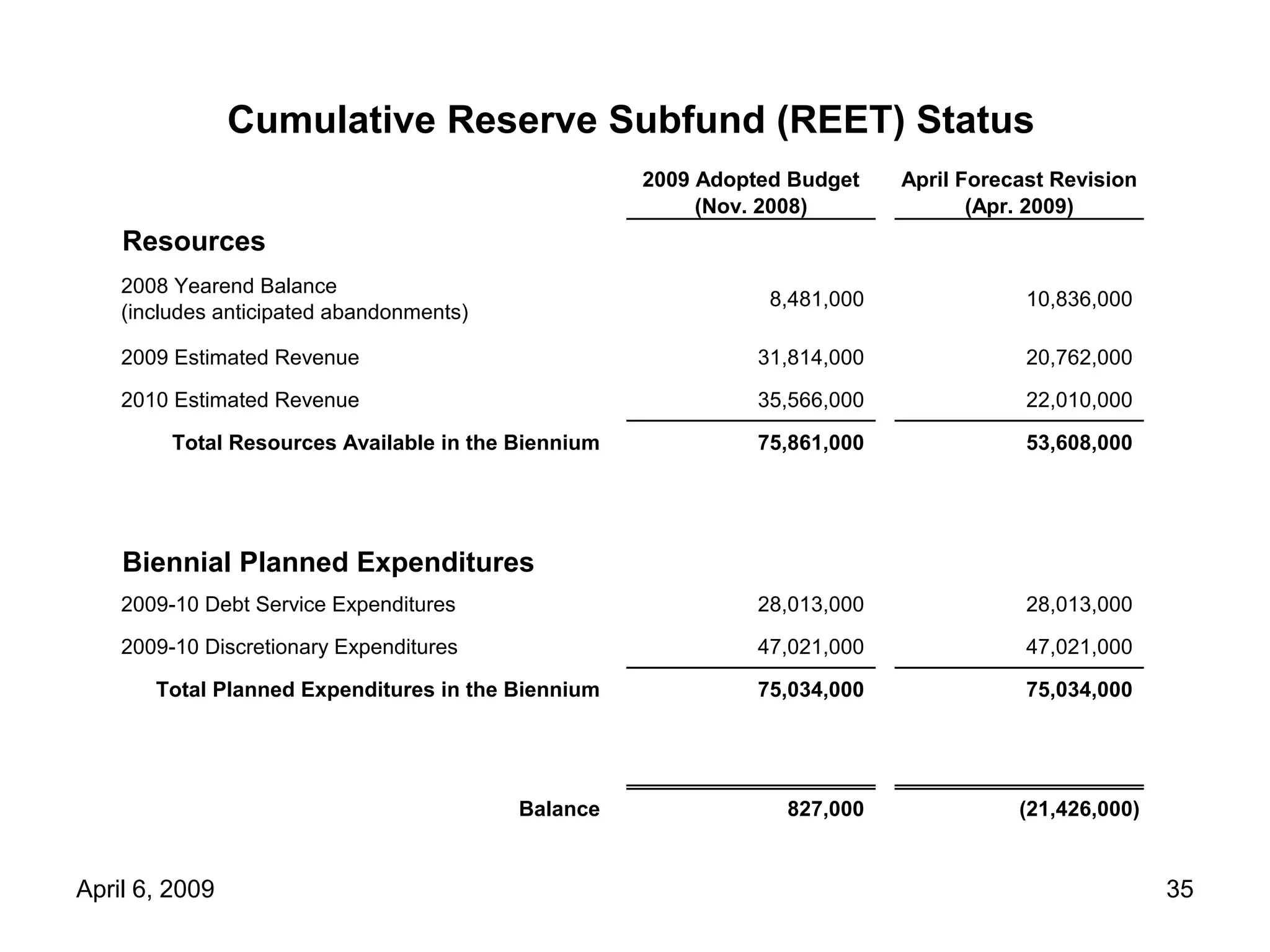 4 6 09 Forecast Mtg Council