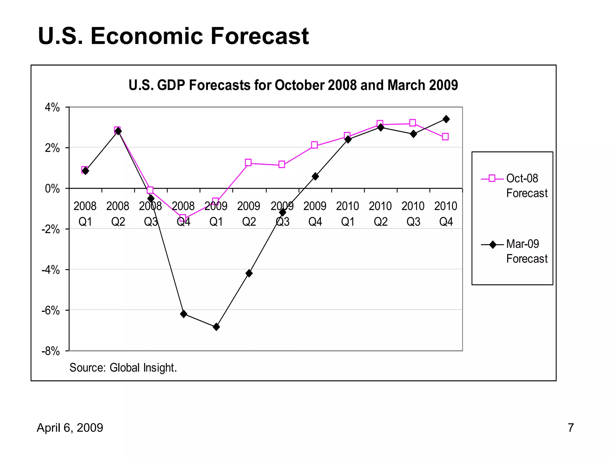 4 6 09 Forecast Mtg Council