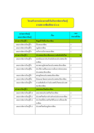 โครงสร้ างการแบ่ งเวลารายชั่วโมงในการจัดการเรียนรู้
                                     ส 16201 อาเซียนศึกษา ป. 4–6


       หน่ วยการเรียนรู้ /                                                               เวลา/
                                                           เรื่อง                     จานวนชั่วโมง
     แผนการจัดการเรียนรู้
หน่ วยการเรียนรู้ ที่ 1             ข้ อมูลทั่วไปเกียวกับอาเซียน
                                                    ่                                                8
  แผนการจัดการเรี ยนรู ้ที่ 1       เรื่ องของอาเซี ยน                            5
  แผนการจัดการเรี ยนรู ้ที่ 2       กฎบัตรอาเซี ยน                                2
  แผนการจัดการเรี ยนรู ้ที่ 3       กลไกการบริ หารของอาเซี ยน                     1
หน่ วยการเรียนรู้ ที่ 2             ประเทศสมาชิกอาเซียนและความสั มพันธ์ กบไทย
                                                                         ั                       10
  แผนการจัดการเรี ยนรู ้ที่ 4       ธงชาติและตราประจาแผ่นดินของประเทศสมาชิก       2
                                    อาเซี ยน
  แผนการจัดการเรี ยนรู ้ที่ 5       สภาพทางภูมิศาสตร์ของประเทศสมาชิกอาเซี ยน      2
  แผนการจัดการเรี ยนรู ้ที่ 6       ประวัติความเป็ นมาและการเมืองการปกครองของ     2
                                    ประเทศสมาชิกอาเซี ยน
  แผนการจัดการเรี ยนรู ้ที่ 7       เศรษฐกิจของประเทศสมาชิกอาเซี ยน               1
  แผนการจัดการเรี ยนรู ้ที่ 8       สังคมและวัฒนธรรมของประเทศสมาชิกอาเซี ยน       2
  แผนการจัดการเรี ยนรู ้ที่ 9       ความสัมพันธ์ระหว่างประเทศกับไทยของประเทศ      1
                                    สมาชิกอาเซี ยน
หน่ วยการเรียนรู้ ที่ 3             บทบาทของไทยกับอาเซียน                                            6
  แผนการจัดการเรี ยนรู ้ที่ 10      บทบาทของประเทศไทยในอาเซี ยน                   2
  แผนการจัดการเรี ยนรู ้ที่ 11      ประเทศไทยกับการดารงตาแหน่งประธานอาเซี ยน      2
  แผนการจัดการเรี ยนรู ้ที่ 12      ประโยชน์ที่ประเทศไทยได้รับจากการเป็ นสมาชิก   1
                                    อาเซี ยน
  แผนการจัดการเรี ยนรู ้ที่ 13      ประเทศไทยกับกฎบัตรอาเซี ยน                    1
 