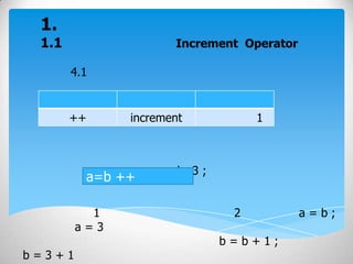 1.
 1.1                 Increment Operator

       4.1


       ++     increment            1



                      b=3 ;
         a=b ++

          1                    2          a=b;
        a=3
                              b=b+1;
b=3+1
 