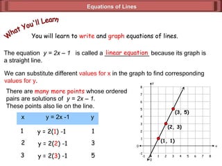 Equations of LinesEquations of Lines
You will learn to write and graph equations of lines.
The equation y = 2x – 1 is called a _____________ because its graph is
a straight line.
linear equation
We can substitute different values for x in the graph to find corresponding
values for y.
0
y
0 x
81 3 5 7
-1-1
2
4
6
8
-1 4 8
1
5
-1 6
3
2
7
8
x y = 2x -1 y
1
2
3
y = 2(1) -1 1
3
5
y = 2(2) -1
y = 2(3) -1
(1, 1)
(2, 3)
(3, 5)
There are many more points whose ordered
pairs are solutions of y = 2x – 1.
These points also lie on the line.
 