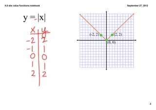 4.6 abs value functions.notebook                          September 27, 2012




                y = |x|
                                   (­2, 2)       (2, 2)

                                             (0, 0)




                                                                               2
 