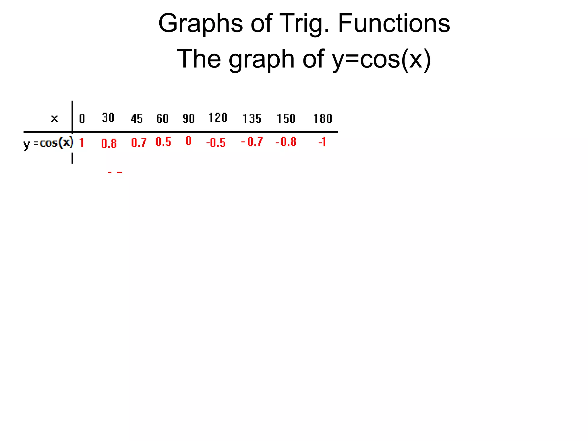 Graphs of Trig. FunctionsThe graph of y=cos(x)