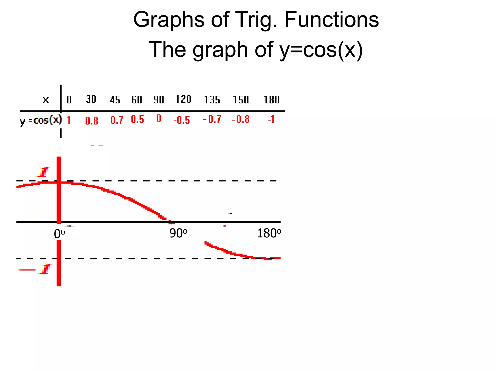 Graphs of Trig. FunctionsThe graph of y=cos(x)90o180o0o
