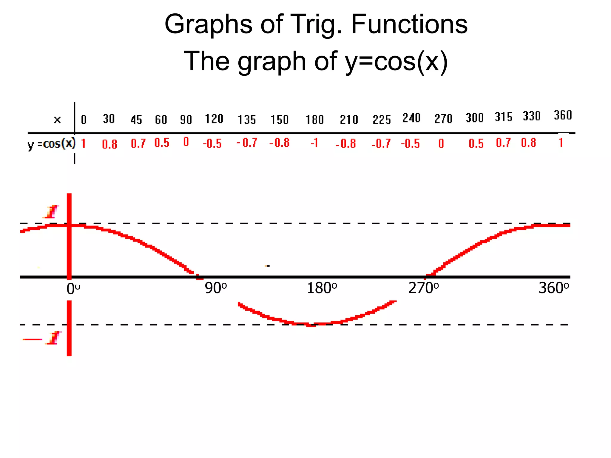 Graphs of Trig. FunctionsThe graph of y=cos(x)90o180o270o360o0o