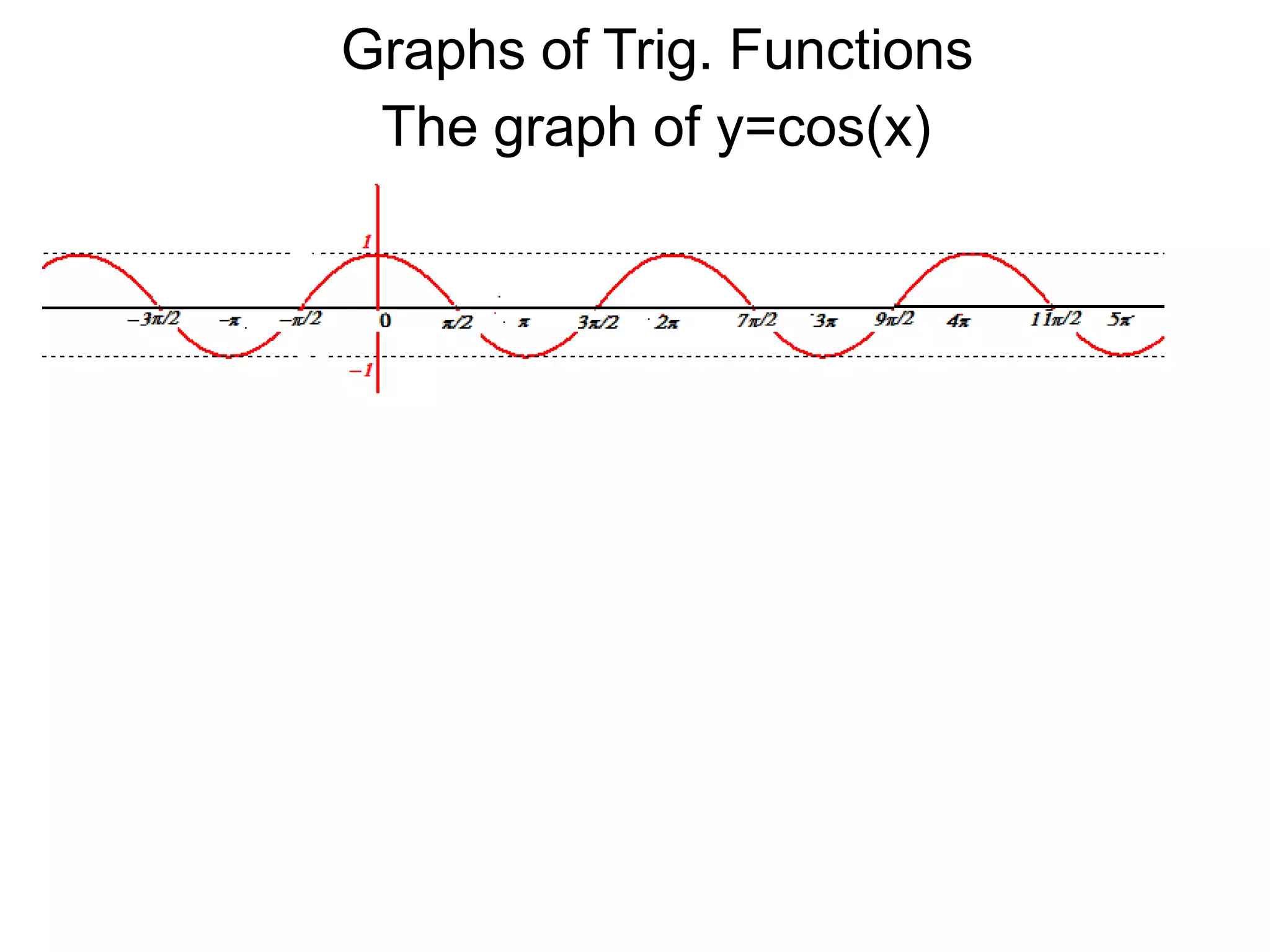 Graphs of Trig. FunctionsThe graph of y=cos(x)