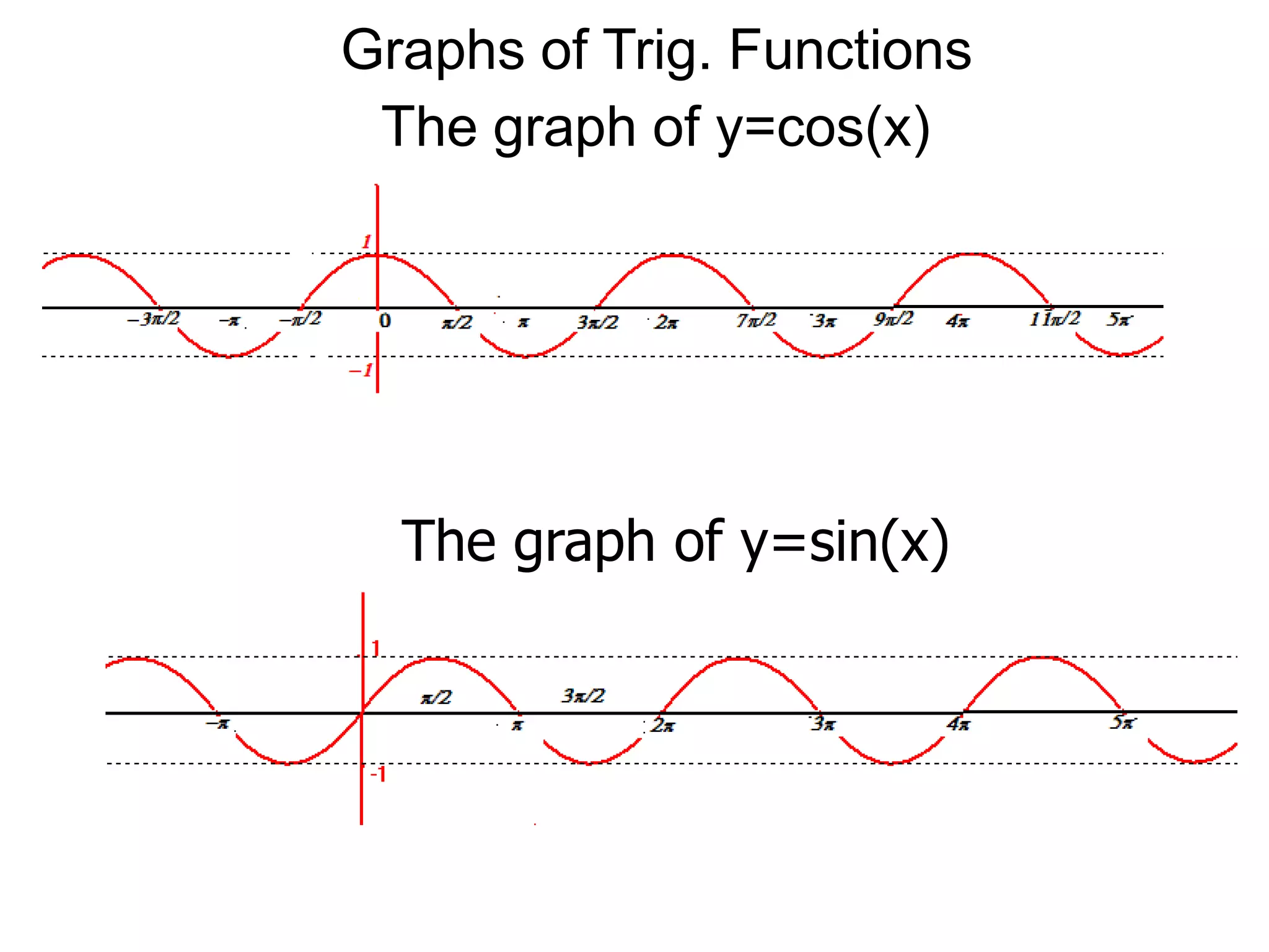 Graphs of Trig. FunctionsThe graph of y=cos(x)The graph of y=sin(x)