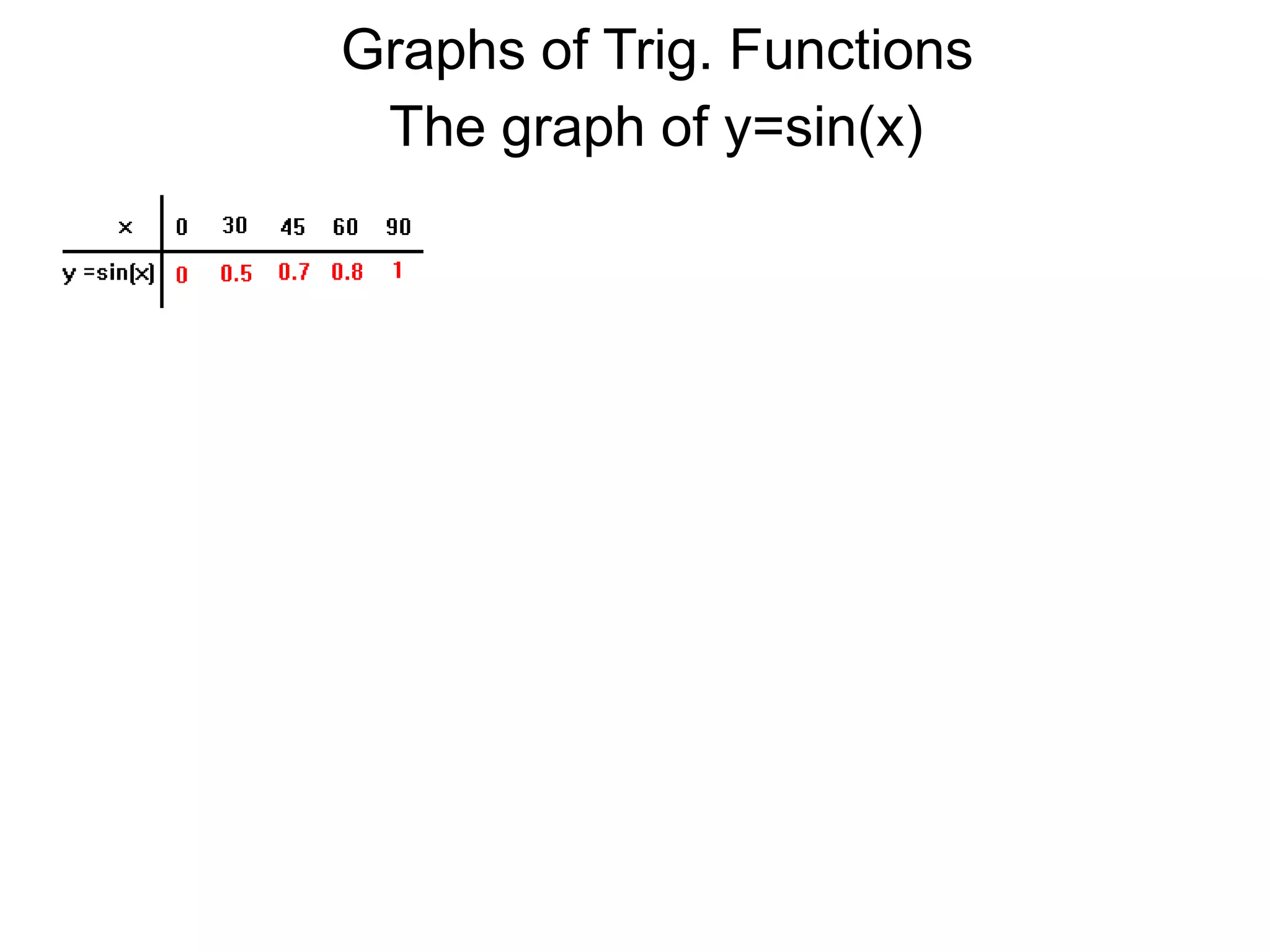 Graphs of Trig. FunctionsThe graph of y=sin(x)
