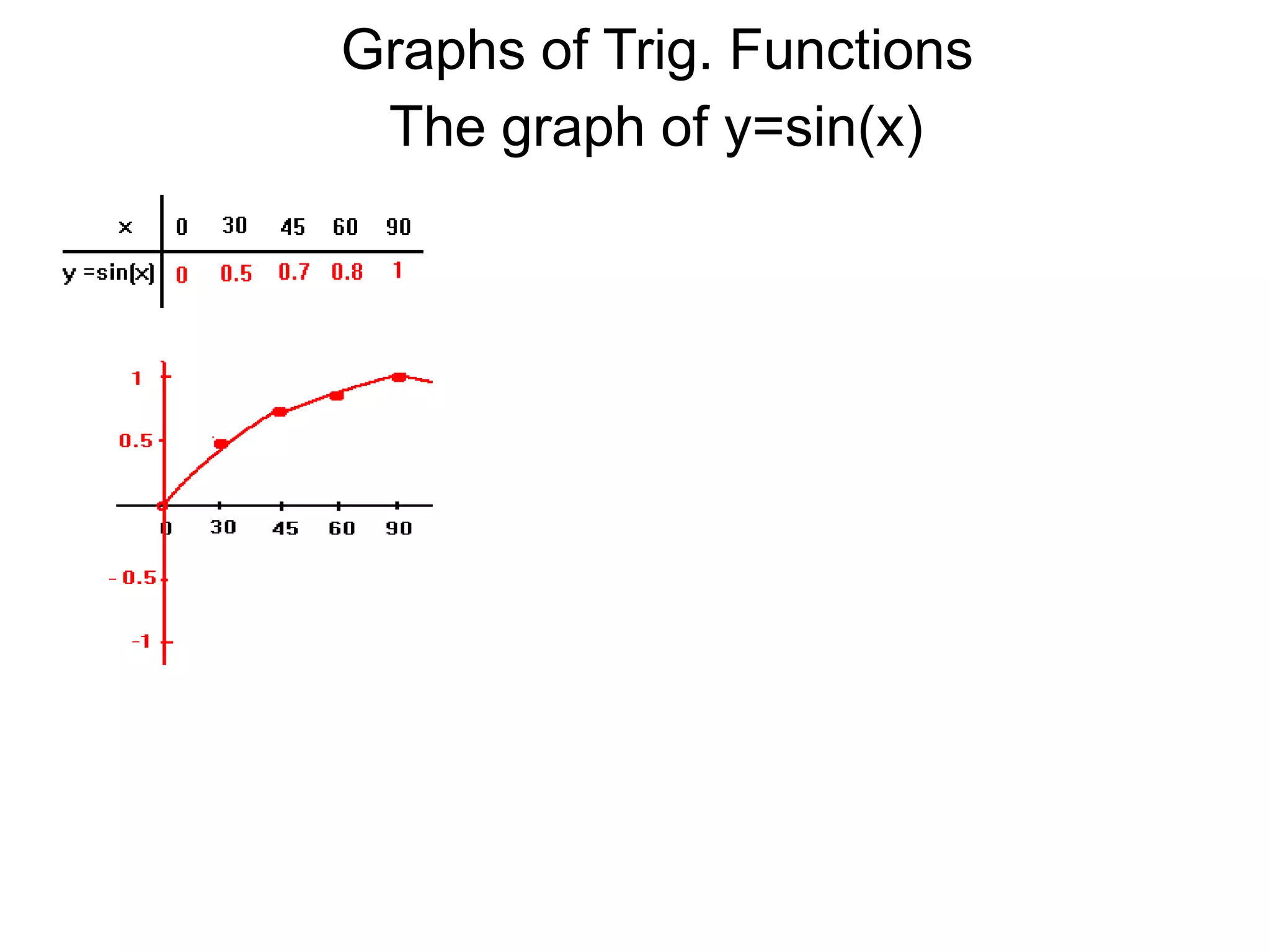 Graphs of Trig. FunctionsThe graph of y=sin(x)