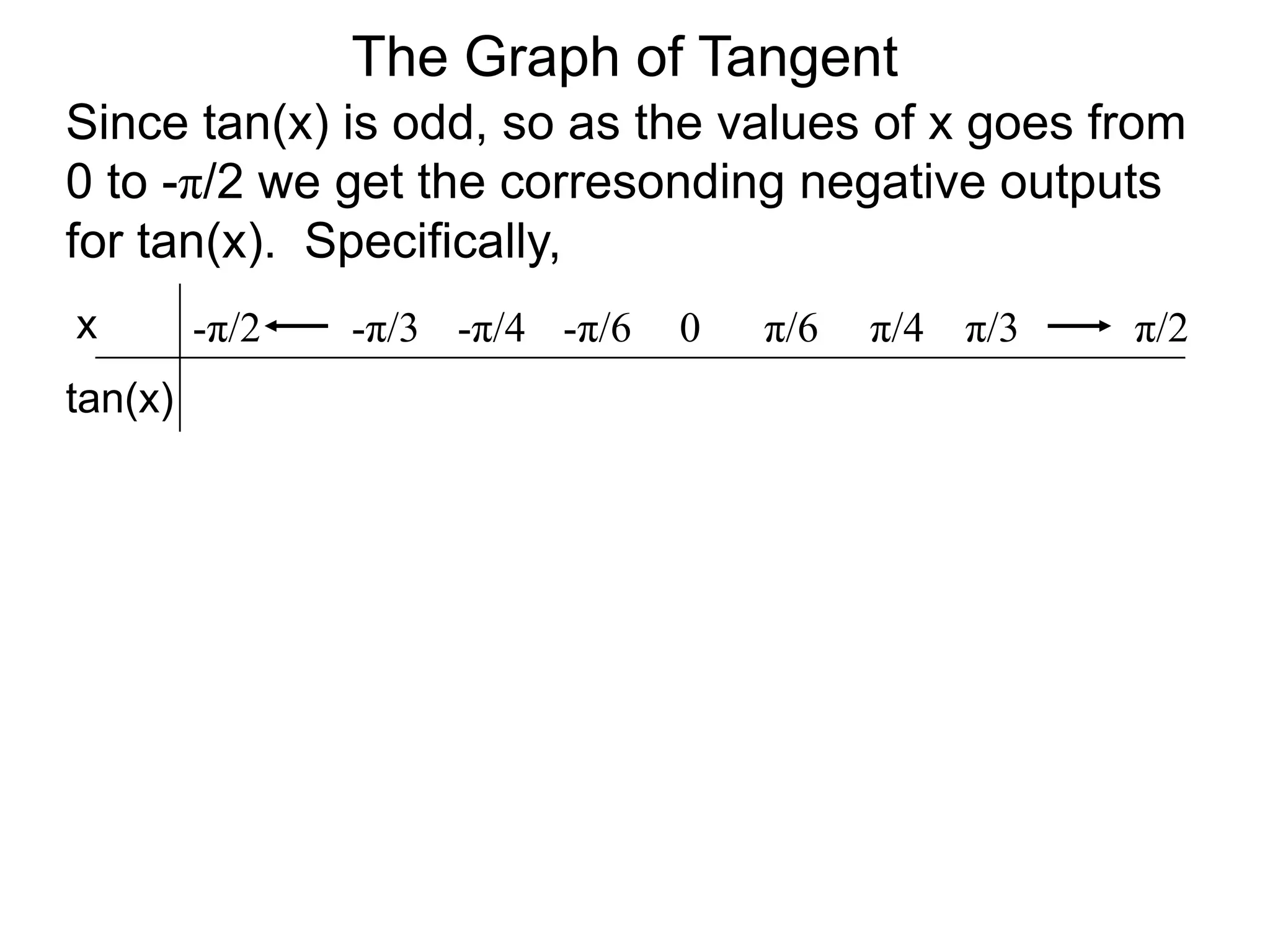 The Graph of TangentSince tan(x) is odd, so as the values of x goes from 0 to -π/2 we get the corresonding negative outputs for tan(x).  Specifically,xπ/6 0π/4 π/3 -π/2 -π/6 -π/4 -π/3 π/2 tan(x)