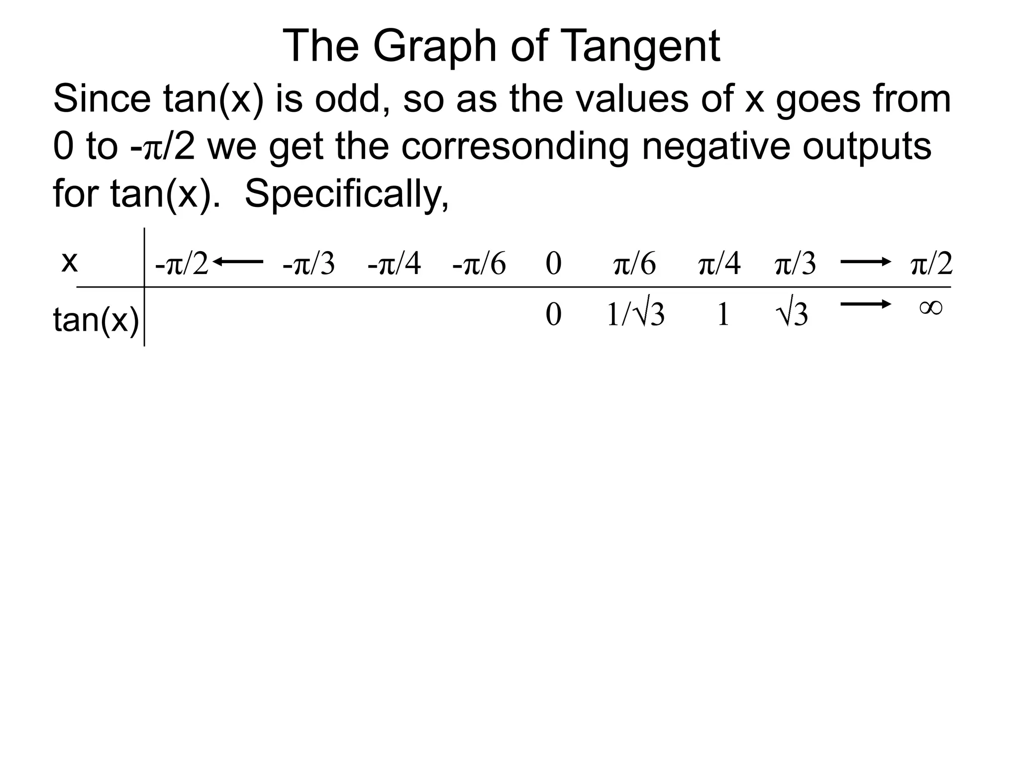 The Graph of TangentSince tan(x) is odd, so as the values of x goes from 0 to -π/2 we get the corresonding negative outputs for tan(x).  Specifically,xπ/6 0π/4 π/3 -π/2 -π/6 -π/4 -π/3 π/2 ∞01/313tan(x)