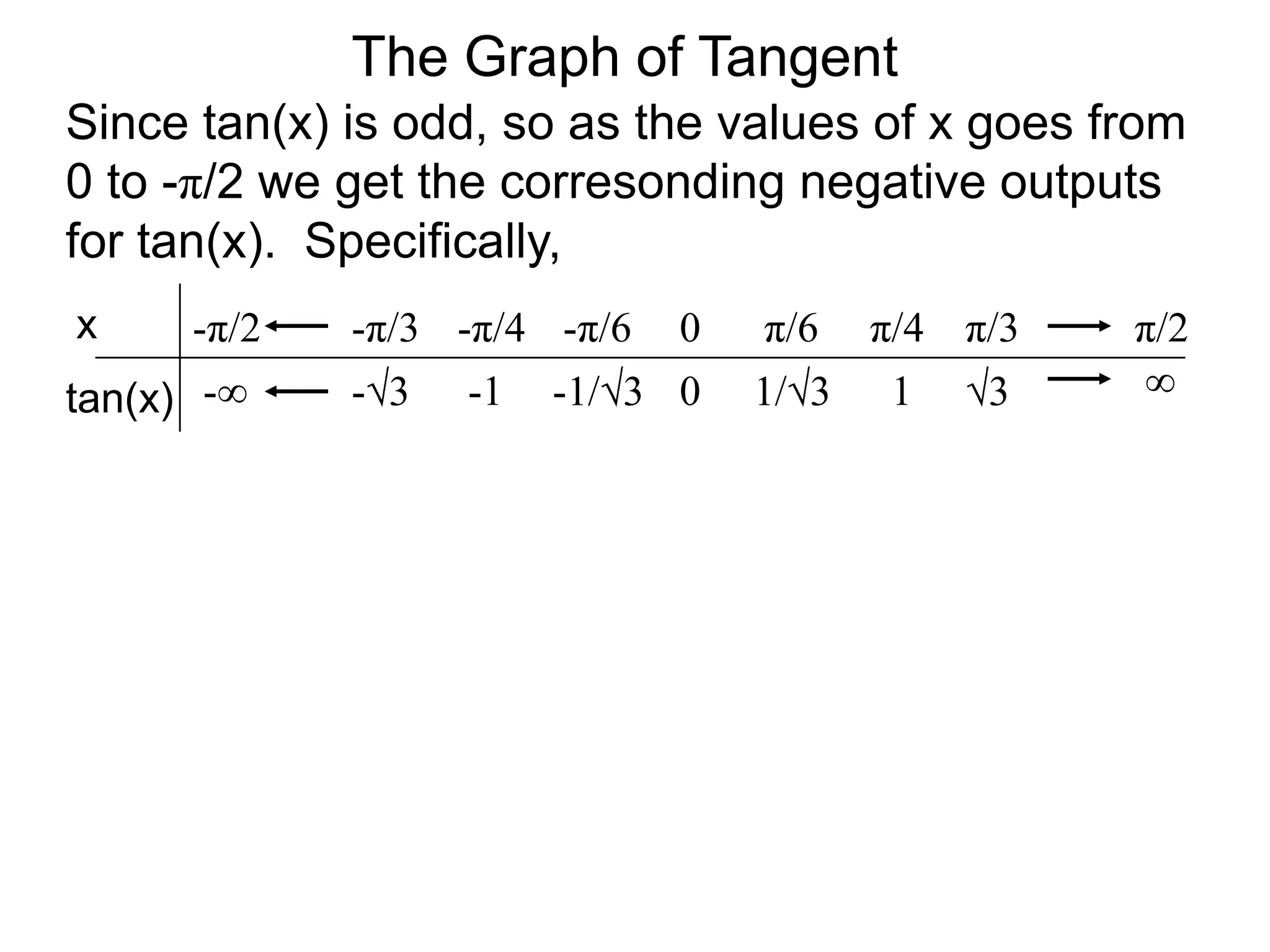 The Graph of TangentSince tan(x) is odd, so as the values of x goes from 0 to -π/2 we get the corresonding negative outputs for tan(x).  Specifically,xπ/6 0π/4 π/3 -π/2 -π/6 -π/4 -π/3 π/2 ∞01/313-1/3-1-3-∞tan(x)