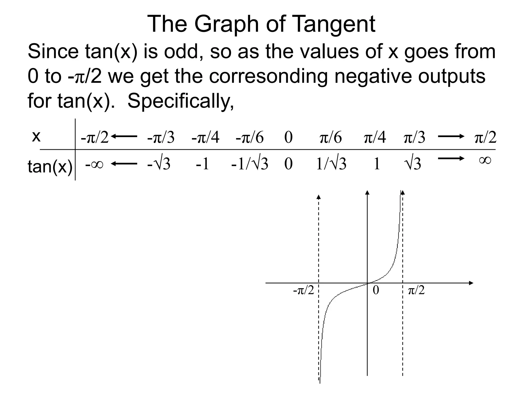 The Graph of TangentSince tan(x) is odd, so as the values of x goes from 0 to -π/2 we get the corresonding negative outputs for tan(x).  Specifically,xπ/6 0π/4 π/3 -π/2 -π/6 -π/4 -π/3 π/2 ∞01/313-1/3-1-3-∞tan(x)0π/2 -π/2 