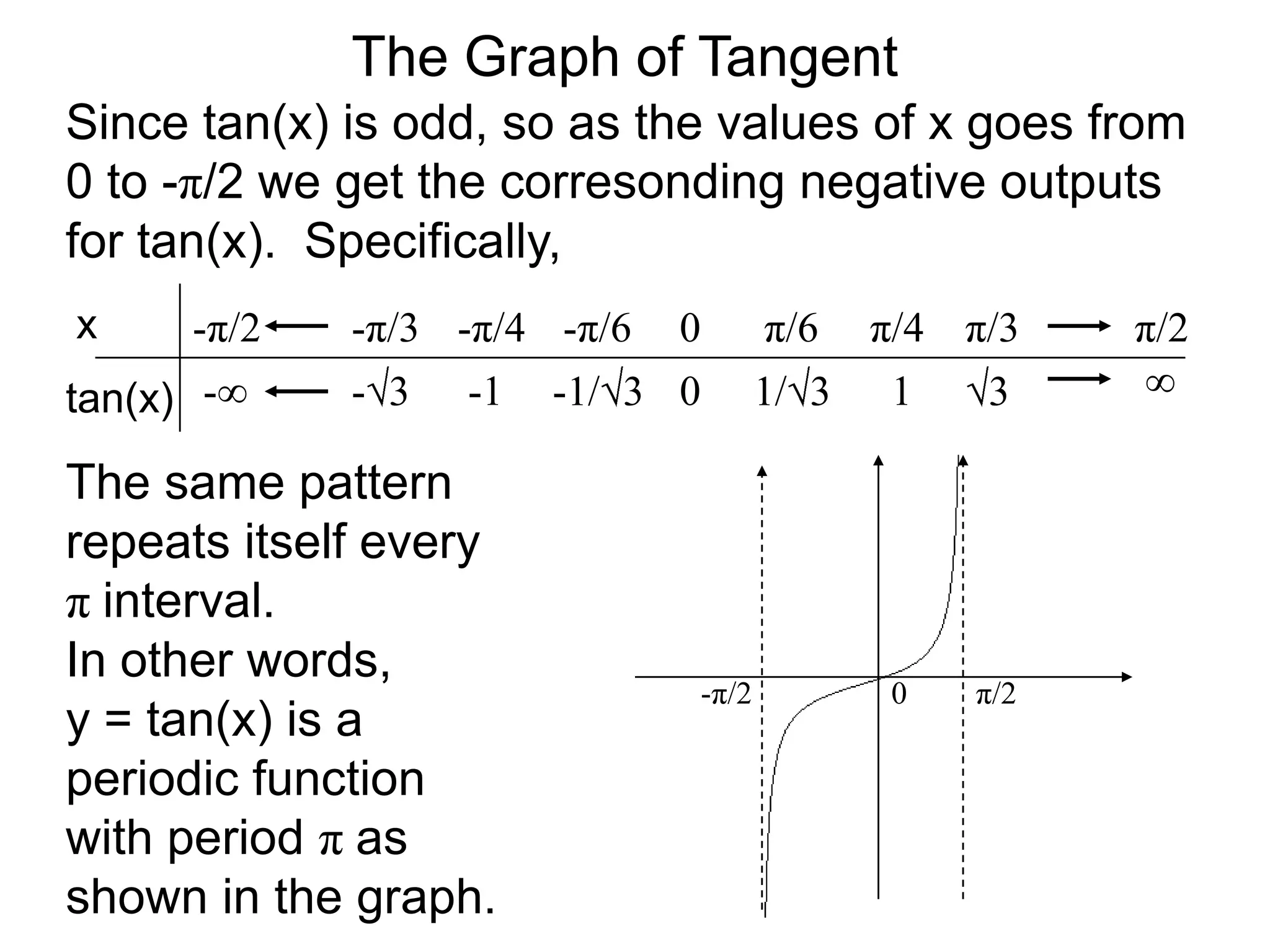 The Graph of TangentSince tan(x) is odd, so as the values of x goes from 0 to -π/2 we get the corresonding negative outputs for tan(x).  Specifically,xπ/6 0π/4 π/3 -π/2 -π/6 -π/4 -π/3 π/2 ∞01/313-1/3-1-3-∞tan(x)The same pattern repeats itself every πinterval.  In other words, y = tan(x) is a periodic function with period πas shown in the graph.0π/2 -π/2 