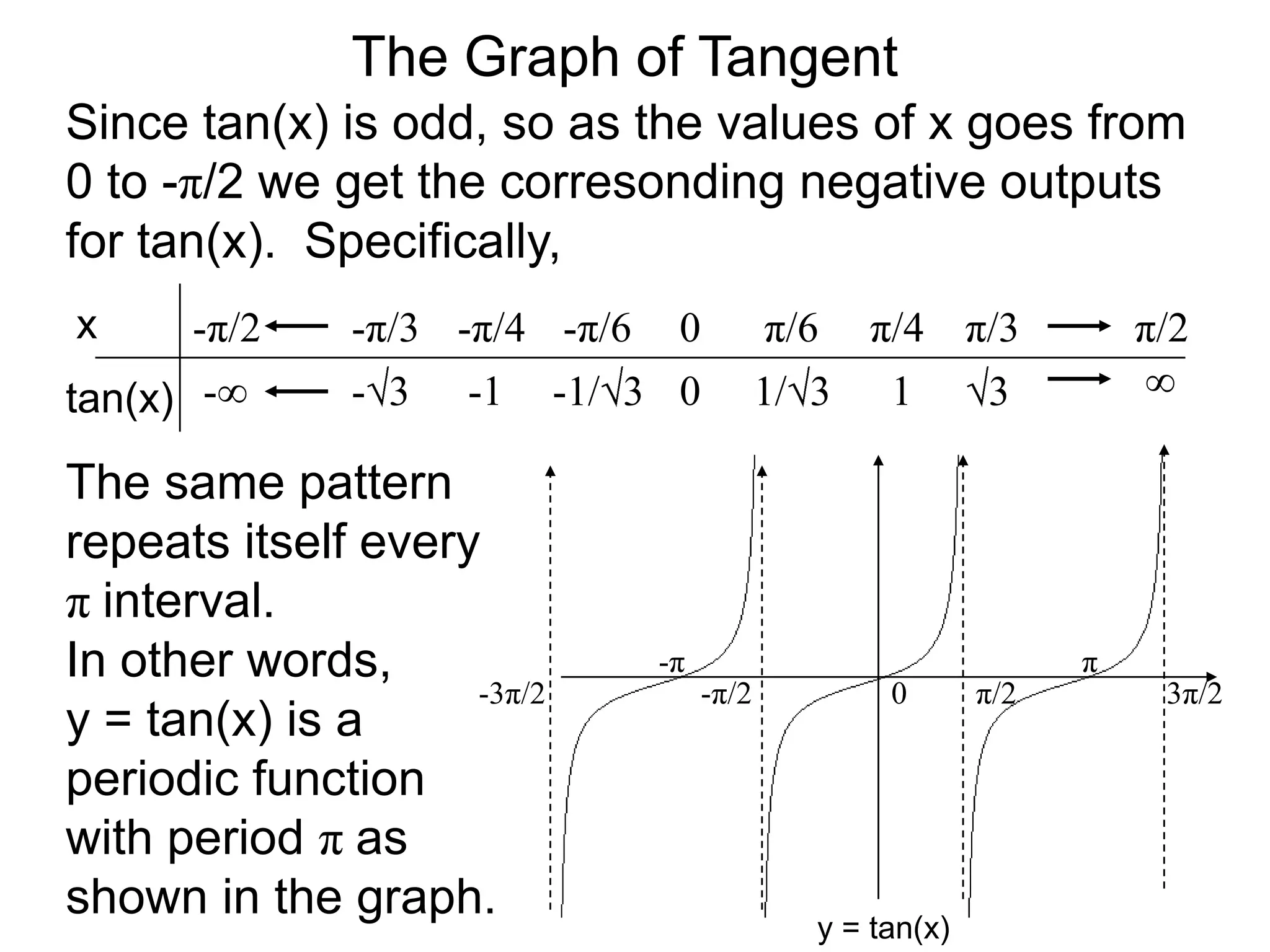 The Graph of TangentSince tan(x) is odd, so as the values of x goes from 0 to -π/2 we get the corresonding negative outputs for tan(x).  Specifically,xπ/6 0π/4 π/3 -π/2 -π/6 -π/4 -π/3 π/2 ∞01/313-1/3-1-3-∞tan(x)The same pattern repeats itself every πinterval.  In other words, y = tan(x) is a periodic function with period πas shown in the graph.π-π0π/2 -π/2 3π/2 -3π/2 y = tan(x)