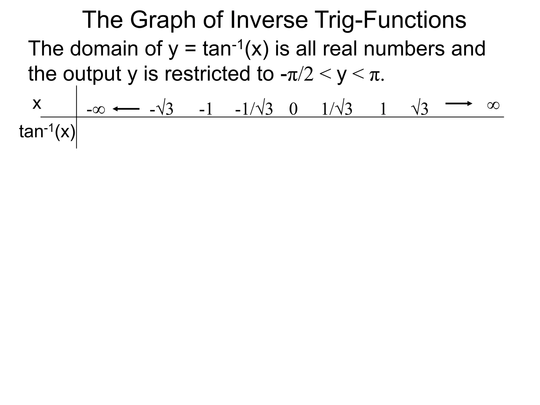 The Graph of Inverse Trig-FunctionsThe domain of y = tan-1(x) is all real numbers and the output y is restricted to -π/2 < y < π.x∞01/313-1/3-1-3-∞tan-1(x)