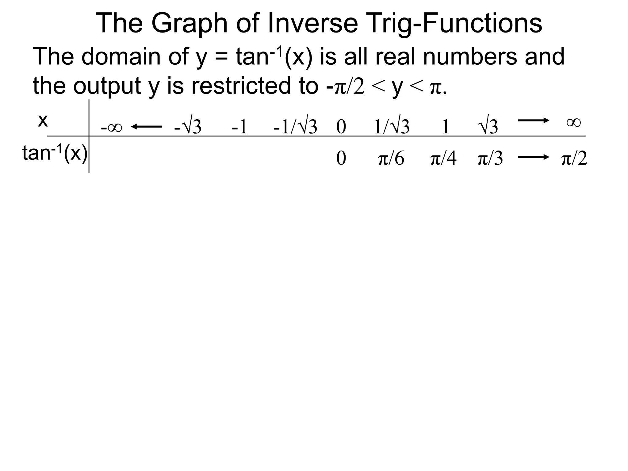 The Graph of Inverse Trig-FunctionsThe domain of y = tan-1(x) is all real numbers and the output y is restricted to -π/2 < y < π.x∞01/313-1/3-1-3-∞tan-1(x)π/6 0π/4 π/3 π/2 
