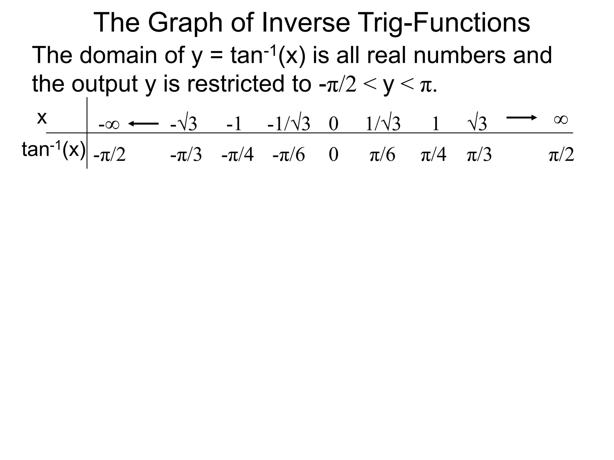 The Graph of Inverse Trig-FunctionsThe domain of y = tan-1(x) is all real numbers and the output y is restricted to -π/2 < y < π.x∞01/313-1/3-1-3-∞tan-1(x)π/6 0π/4 π/3 -π/2 -π/6 -π/4 -π/3 π/2 