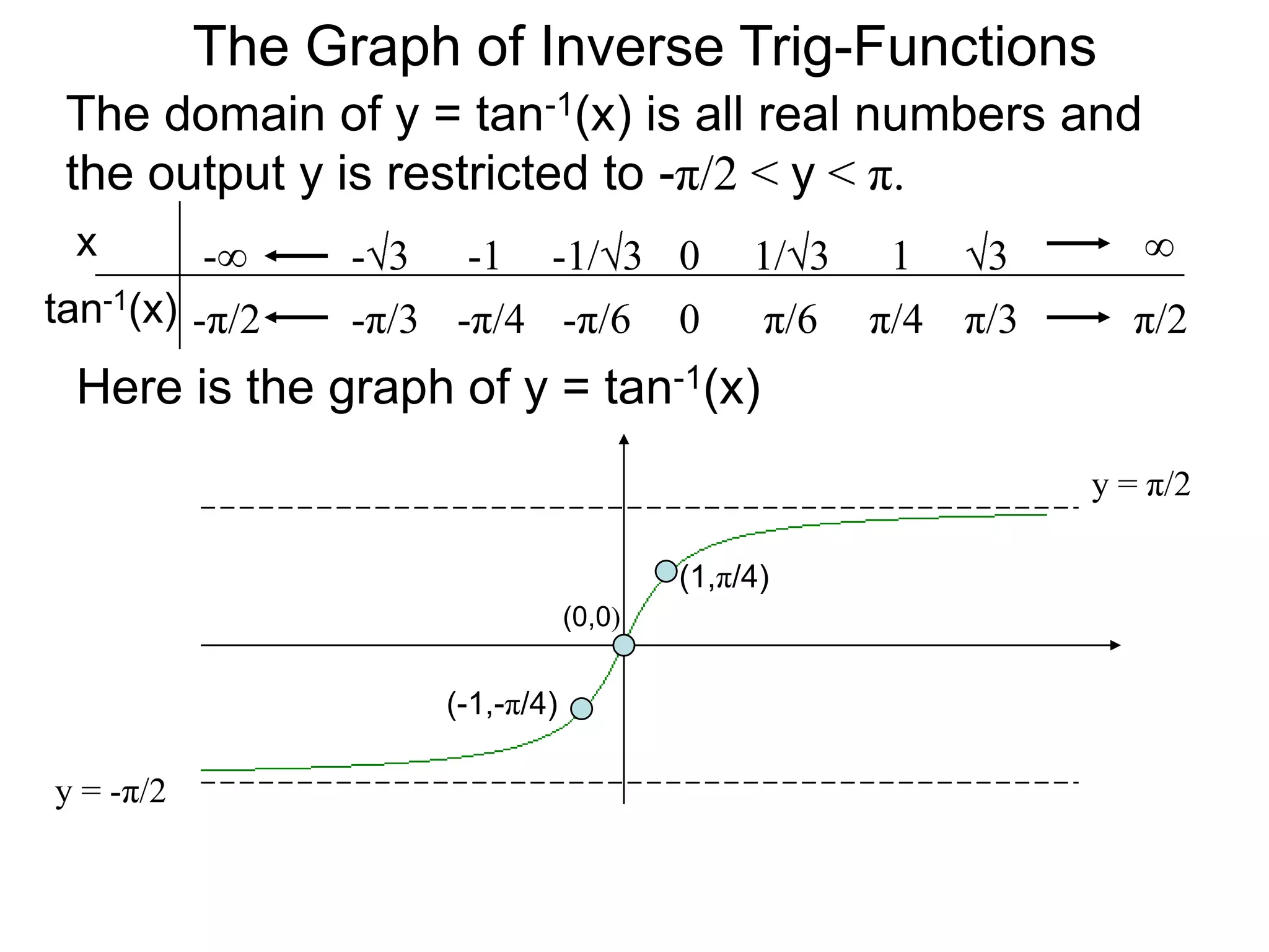 The Graph of Inverse Trig-FunctionsThe domain of y = tan-1(x) is all real numbers and the output y is restricted to -π/2 < y < π.x∞01/313-1/3-1-3-∞tan-1(x)π/6 0π/4 π/3 -π/2 -π/6 -π/4 -π/3 π/2 Here is the graph of y = tan-1(x)y = π/2 (1,π/4)(0,0)(-1,-π/4)y = -π/2 