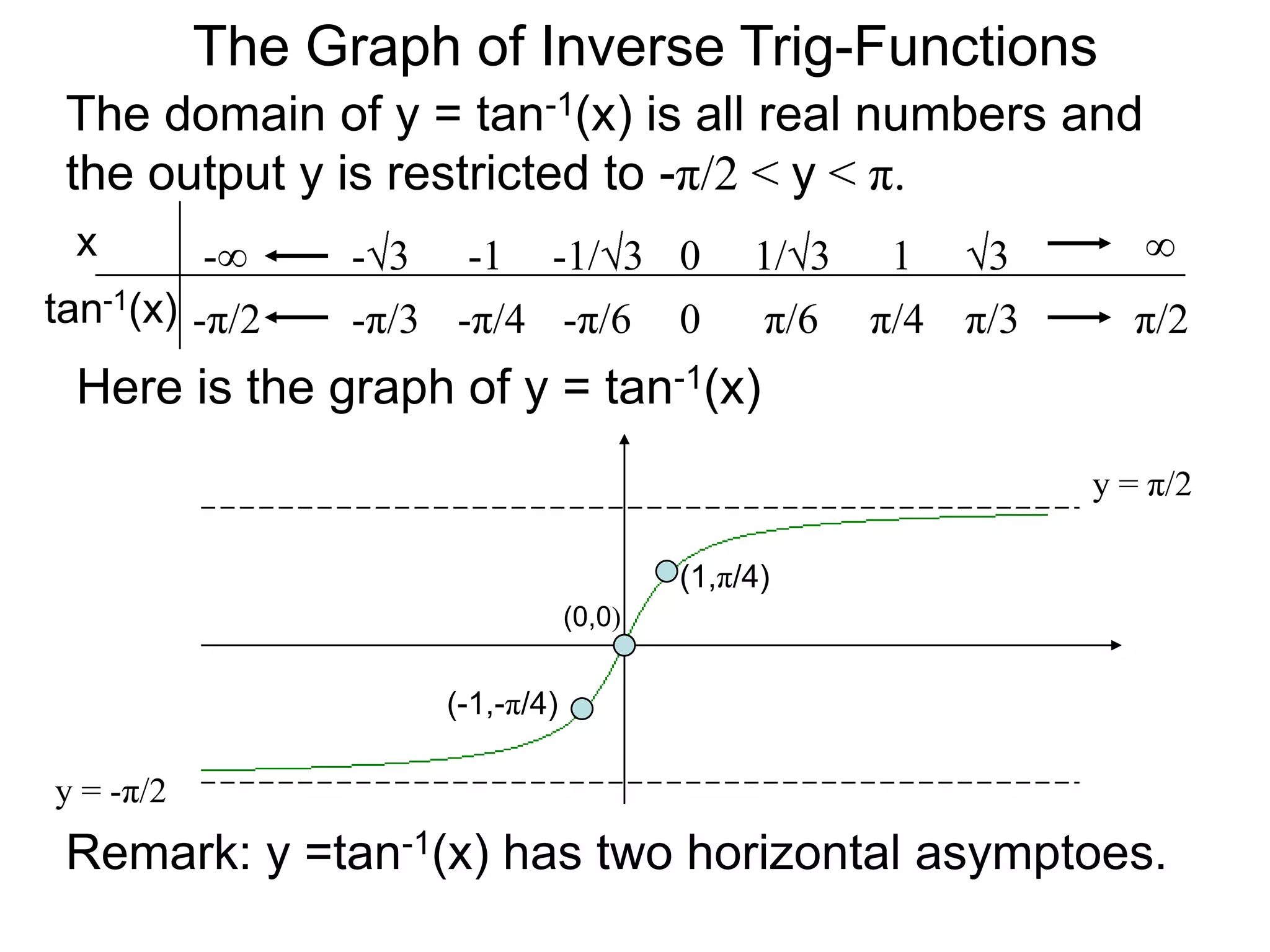 The Graph of Inverse Trig-FunctionsThe domain of y = tan-1(x) is all real numbers and the output y is restricted to -π/2 < y < π.x∞01/313-1/3-1-3-∞tan-1(x)π/6 0π/4 π/3 -π/2 -π/6 -π/4 -π/3 π/2 Here is the graph of y = tan-1(x)y = π/2 (1,π/4)(0,0)(-1,-π/4)y = -π/2 Remark: y =tan-1(x) has two horizontal asymptoes.
