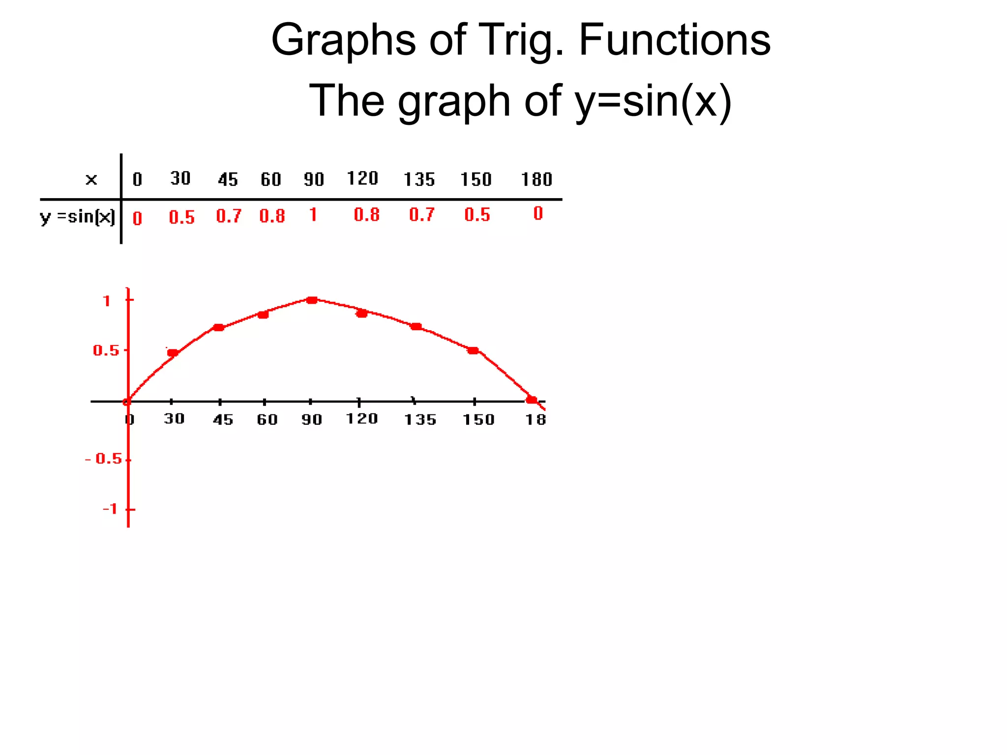 Graphs of Trig. FunctionsThe graph of y=sin(x)