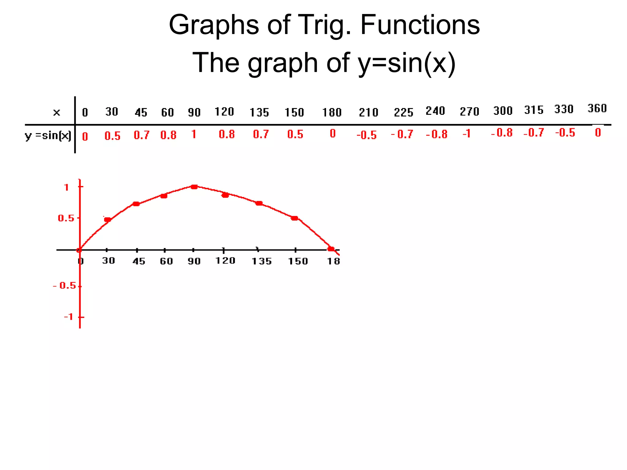 Graphs of Trig. FunctionsThe graph of y=sin(x)