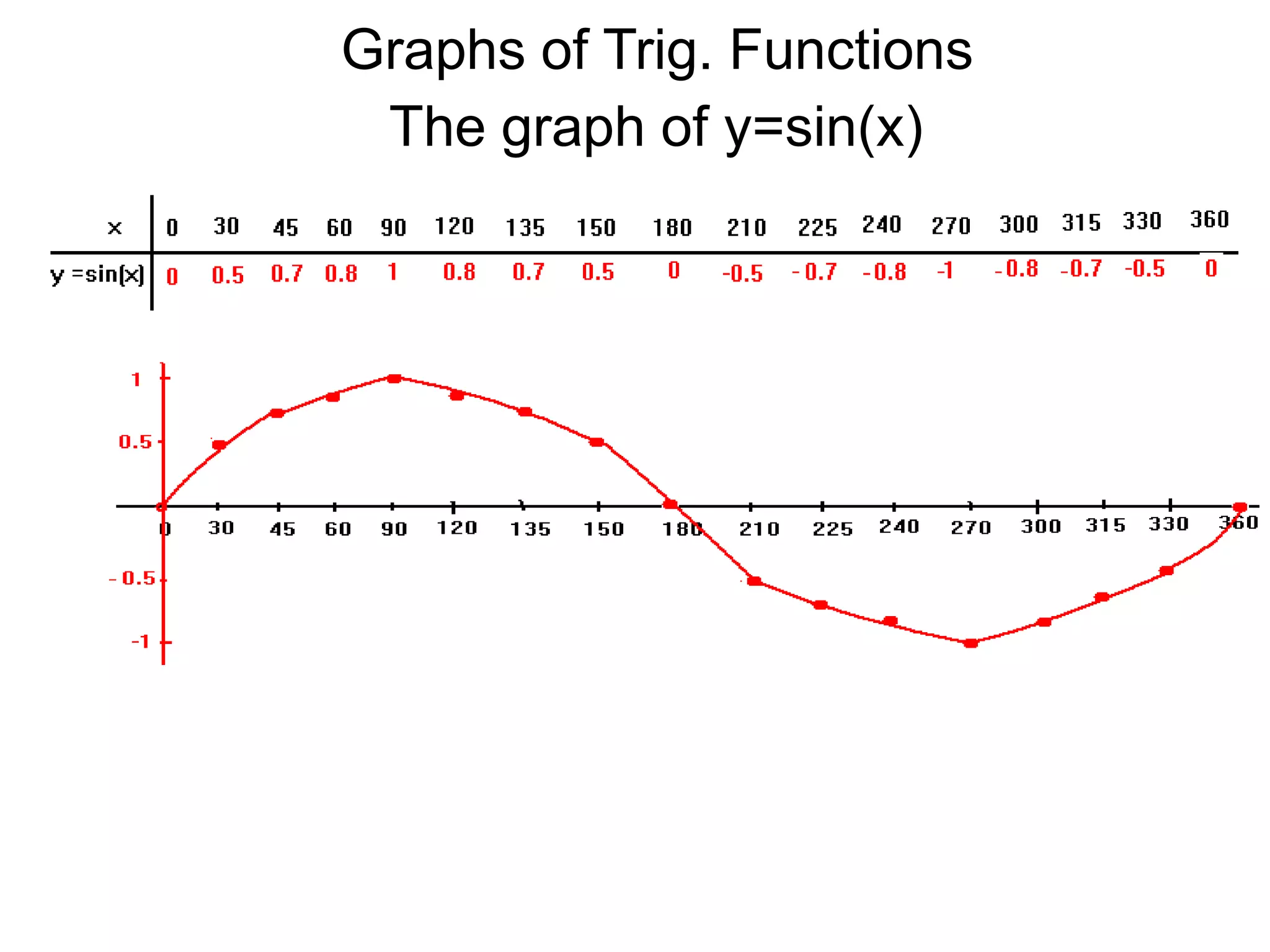 Graphs of Trig. FunctionsThe graph of y=sin(x)