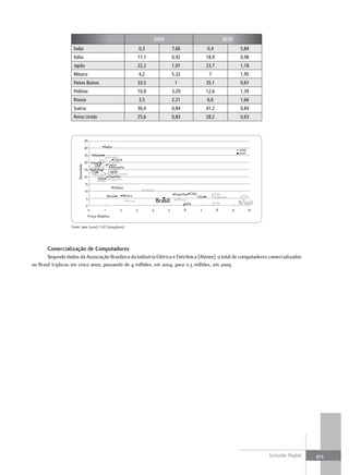 2009                                               2010
                    Índia                                                         0,3                  7,66                     0,4                   5,84
                    Itália                                                    17,1                     0,92                     18,9                  0,98
                    Japão                                                     22,2                     1,01                     23,7                  1,18
                    México                                                        4,2                  5,32                      7                    1,95
                    Países Baixos                                             33,5                      1                       35,1                  0,87
                    Polônia                                                   10,9                     3,29                     12,6                  1,39
                    Rússia                                                        3,5                  2,21                     6,6                   1,66
                    Suécia                                                    30,4                     0,84                     41,2                  0,84
                    Reino Unido                                               25,6                     0,83                     28,2                  0,63



                                   45
                                   40             Suíça
                                                                                                                                                      2009
                                   35 Holanda                                                                                                         2010
                                                Holanda
                                                    Coreia
                                           Suíça Coreia
                                   30 Canadá
                                        UK UK França
                       Densidade




                                                     Alemanha
                                   25 Canadá
                                      Austrália     França
                                       Eua          Japão
                                      Eua
                                       Austrália JapãoAlemanha
                                   20              Espanha
                                            Itália Espanha
                                           Itália
                                   15
                                                          Polônia
                                   10                                               Polônia
                                                      Rússia       México                               Argentina Chile               Chile           China
                                    5                                                                                   China         Argentina
                                                                     Rússia                   Brasil     México
                                                                                                               Índia                 Índia            Brasil
                                    0
                                     0            1            2              3          4         5          6          7             8          9          10
                                        Preço Relativo

                   Fonte: Ipea (2010) / UIT (2009/2010)




       comercialização de computadores
       Segundo dados da Associação Brasileira da Indústria Elétrica e Eletrônica (Abinee), o total de computadores comercializados
no Brasil triplicou em cinco anos, passando de 4 milhões, em 2004, para 11,3 milhões, em 2009.




                                                                                                                                                                  Inclusão Digital   453
 