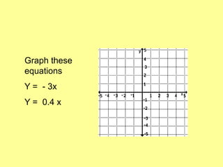Graph these
equations
Y = - 3x
Y = 0.4 x
 