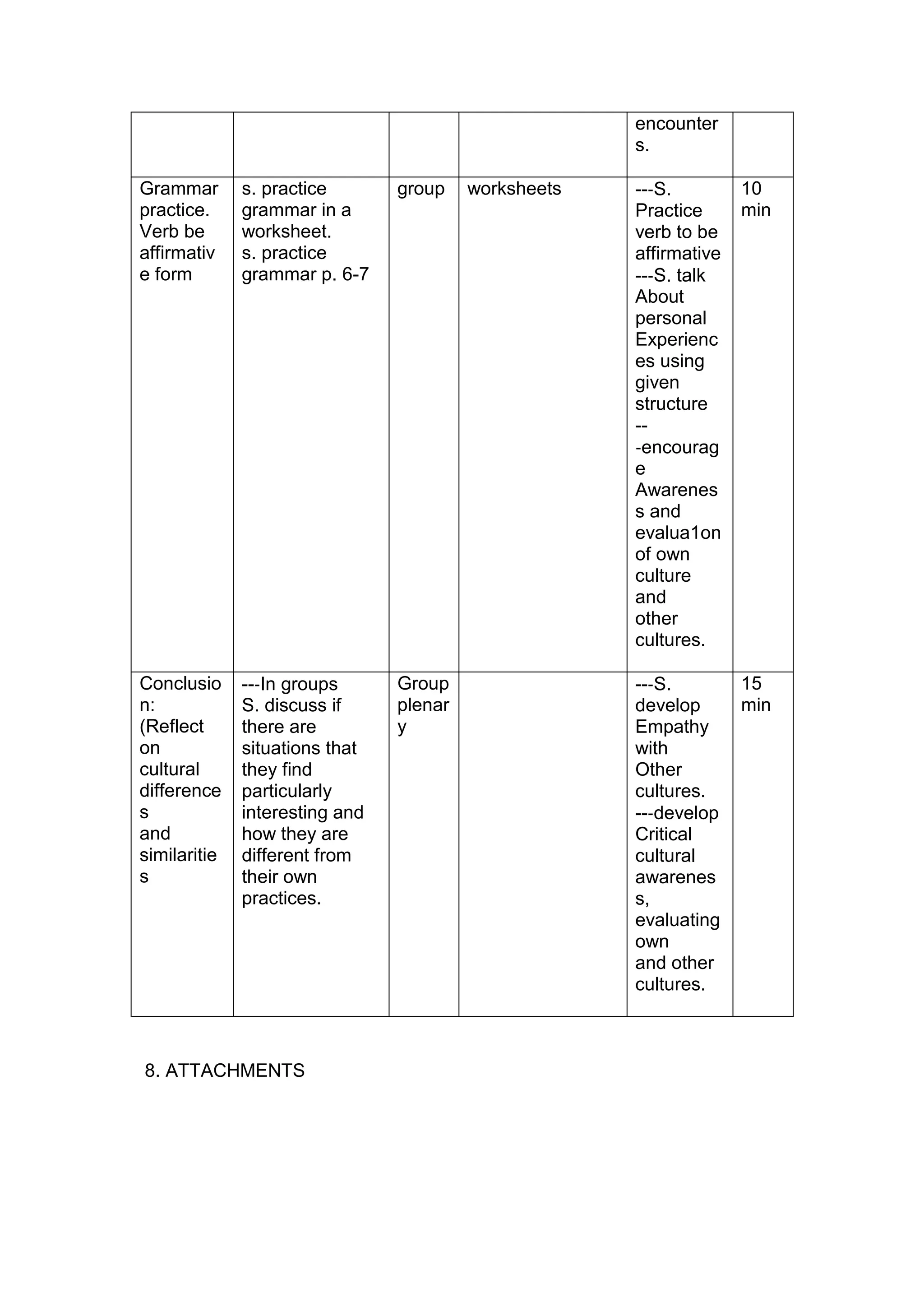encounter
                                                      s.

Grammar       s. practice       group    worksheets   --‐S.         10
practice.     grammar in a                            Practice      min
Verb be       worksheet.                              verb to be
affirmativ    s. practice                             affirmative
e form        grammar p. 6-7                          --‐S. talk
                                                      About
                                                      personal
                                                      Experienc
                                                      es using
                                                      given
                                                      structure
                                                      --
                                                      ‐encourag
                                                      e
                                                      Awarenes
                                                      s and
                                                      evalua1on
                                                      of own
                                                      culture
                                                      and
                                                      other
                                                      cultures.

Conclusio     --‐In groups      Group                 --‐S.         15
n:            S. discuss if     plenar                develop       min
(Reflect      there are         y                     Empathy
on            situations that                         with
cultural      they find                               Other
difference    particularly                            cultures.
s             interesting and                         --‐develop
and           how they are                            Critical
similaritie   different from                          cultural
s             their own                               awarenes
              practices.                              s,
                                                      evaluating
                                                      own
                                                      and other
                                                      cultures.



8. ATTACHMENTS
 