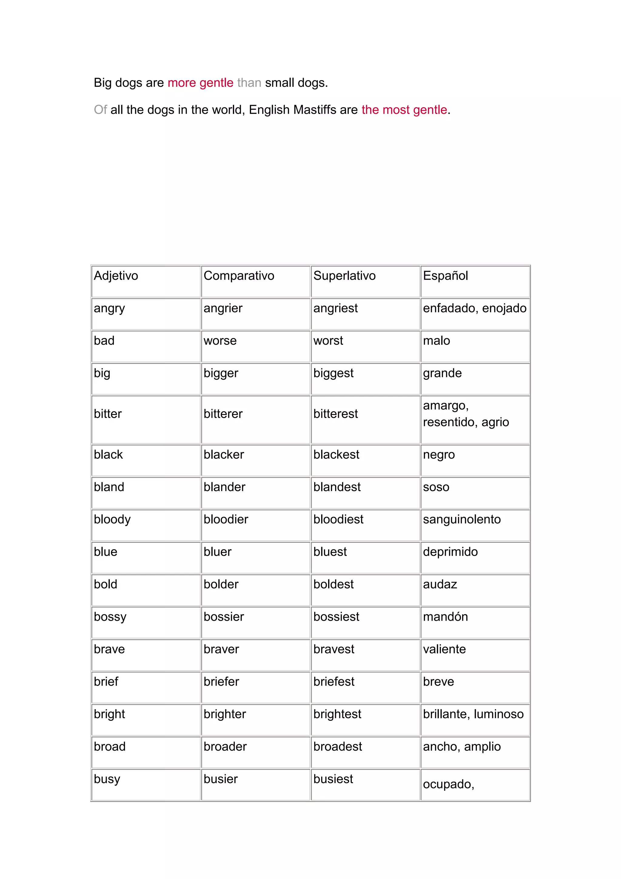 Big dogs are more gentle than small dogs.

Of all the dogs in the world, English Mastiffs are the most gentle.




Adjetivo            Comparativo          Superlativo         Español

angry               angrier              angriest            enfadado, enojado

bad                 worse                worst               malo

big                 bigger               biggest             grande

                                                             amargo,
bitter              bitterer             bitterest
                                                             resentido, agrio

black               blacker              blackest            negro

bland               blander              blandest            soso

bloody              bloodier             bloodiest           sanguinolento

blue                bluer                bluest              deprimido

bold                bolder               boldest             audaz

bossy               bossier              bossiest            mandón

brave               braver               bravest             valiente

brief               briefer              briefest            breve

bright              brighter             brightest           brillante, luminoso

broad               broader              broadest            ancho, amplio

busy                busier               busiest             ocupado,
 