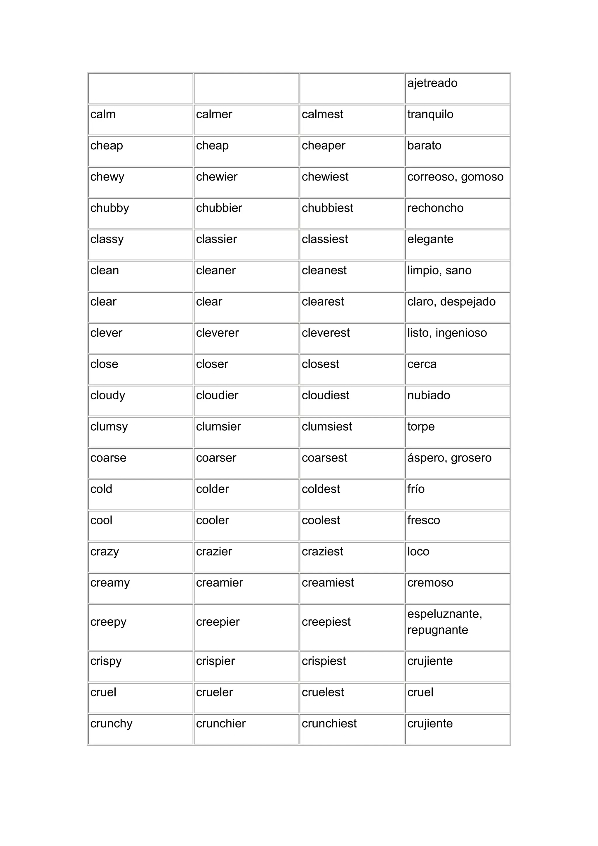 ajetreado

calm      calmer      calmest      tranquilo

cheap     cheap       cheaper      barato

chewy     chewier     chewiest     correoso, gomoso

chubby    chubbier    chubbiest    rechoncho

classy    classier    classiest    elegante

clean     cleaner     cleanest     limpio, sano

clear     clear       clearest     claro, despejado

clever    cleverer    cleverest    listo, ingenioso

close     closer      closest      cerca

cloudy    cloudier    cloudiest    nubiado

clumsy    clumsier    clumsiest    torpe

coarse    coarser     coarsest     áspero, grosero

cold      colder      coldest      frío

cool      cooler      coolest      fresco

crazy     crazier     craziest     loco

creamy    creamier    creamiest    cremoso

                                   espeluznante,
creepy    creepier    creepiest
                                   repugnante

crispy    crispier    crispiest    crujiente

cruel     crueler     cruelest     cruel

crunchy   crunchier   crunchiest   crujiente
 