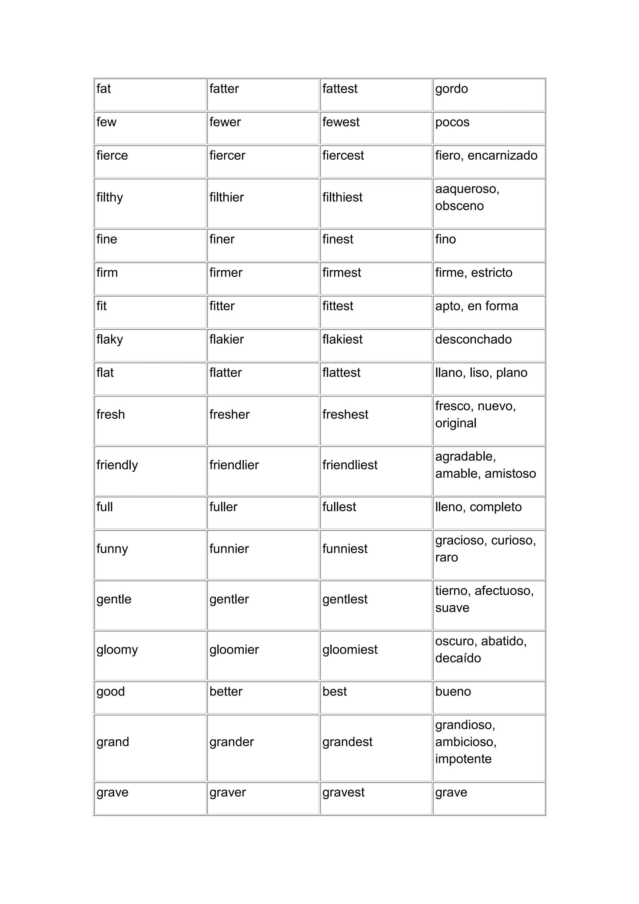 fat        fatter       fattest       gordo

few        fewer        fewest        pocos

fierce     fiercer      fiercest      fiero, encarnizado

                                      aaqueroso,
filthy     filthier     filthiest
                                      obsceno

fine       finer        finest        fino

firm       firmer       firmest       firme, estricto

fit        fitter       fittest       apto, en forma

flaky      flakier      flakiest      desconchado

flat       flatter      flattest      llano, liso, plano

                                      fresco, nuevo,
fresh      fresher      freshest
                                      original

                                      agradable,
friendly   friendlier   friendliest
                                      amable, amistoso

full       fuller       fullest       lleno, completo

                                      gracioso, curioso,
funny      funnier      funniest
                                      raro

                                      tierno, afectuoso,
gentle     gentler      gentlest
                                      suave

                                      oscuro, abatido,
gloomy     gloomier     gloomiest
                                      decaído

good       better       best          bueno

                                      grandioso,
grand      grander      grandest      ambicioso,
                                      impotente

grave      graver       gravest       grave
 