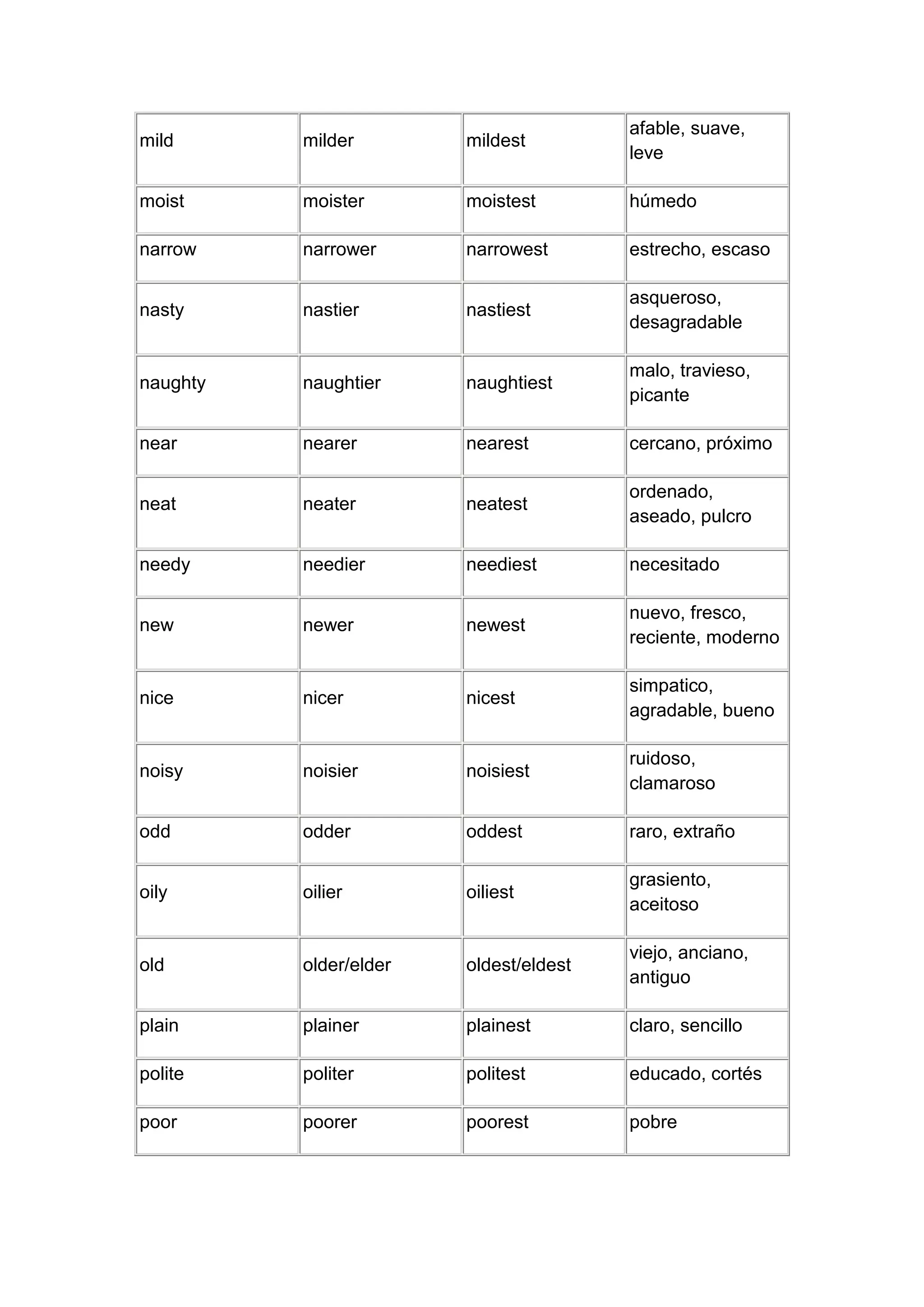 afable, suave,
mild      milder        mildest
                                        leve

moist     moister       moistest        húmedo

narrow    narrower      narrowest       estrecho, escaso

                                        asqueroso,
nasty     nastier       nastiest
                                        desagradable

                                        malo, travieso,
naughty   naughtier     naughtiest
                                        picante

near      nearer        nearest         cercano, próximo

                                        ordenado,
neat      neater        neatest
                                        aseado, pulcro

needy     needier       neediest        necesitado

                                        nuevo, fresco,
new       newer         newest
                                        reciente, moderno

                                        simpatico,
nice      nicer         nicest
                                        agradable, bueno

                                        ruidoso,
noisy     noisier       noisiest
                                        clamaroso

odd       odder         oddest          raro, extraño

                                        grasiento,
oily      oilier        oiliest
                                        aceitoso

                                        viejo, anciano,
old       older/elder   oldest/eldest
                                        antiguo

plain     plainer       plainest        claro, sencillo

polite    politer       politest        educado, cortés

poor      poorer        poorest         pobre
 