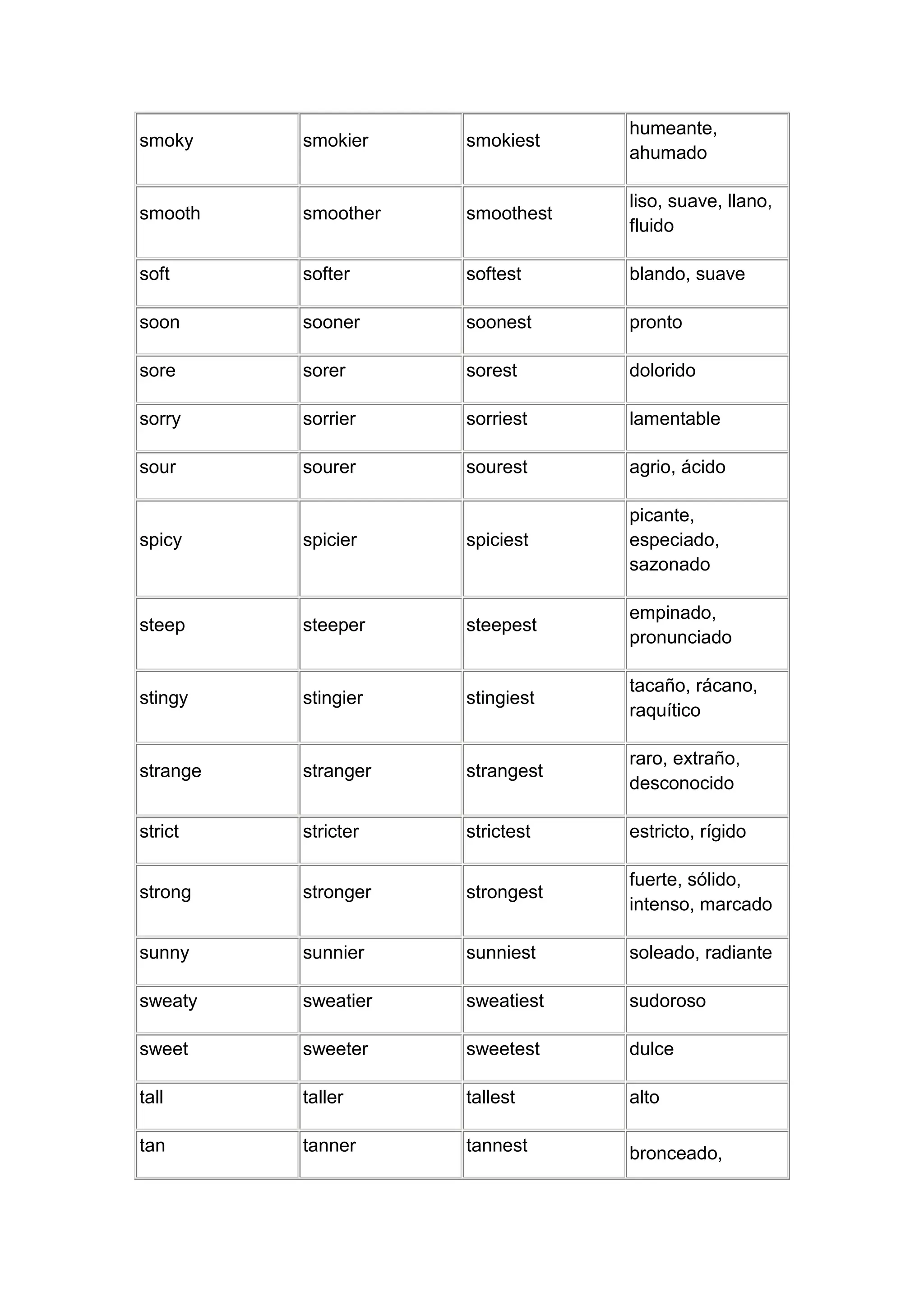 humeante,
smoky     smokier    smokiest
                                 ahumado

                                 liso, suave, llano,
smooth    smoother   smoothest
                                 fluido

soft      softer     softest     blando, suave

soon      sooner     soonest     pronto

sore      sorer      sorest      dolorido

sorry     sorrier    sorriest    lamentable

sour      sourer     sourest     agrio, ácido

                                 picante,
spicy     spicier    spiciest    especiado,
                                 sazonado

                                 empinado,
steep     steeper    steepest
                                 pronunciado

                                 tacaño, rácano,
stingy    stingier   stingiest
                                 raquítico

                                 raro, extraño,
strange   stranger   strangest
                                 desconocido

strict    stricter   strictest   estricto, rígido

                                 fuerte, sólido,
strong    stronger   strongest
                                 intenso, marcado

sunny     sunnier    sunniest    soleado, radiante

sweaty    sweatier   sweatiest   sudoroso

sweet     sweeter    sweetest    dulce

tall      taller     tallest     alto

tan       tanner     tannest     bronceado,
 