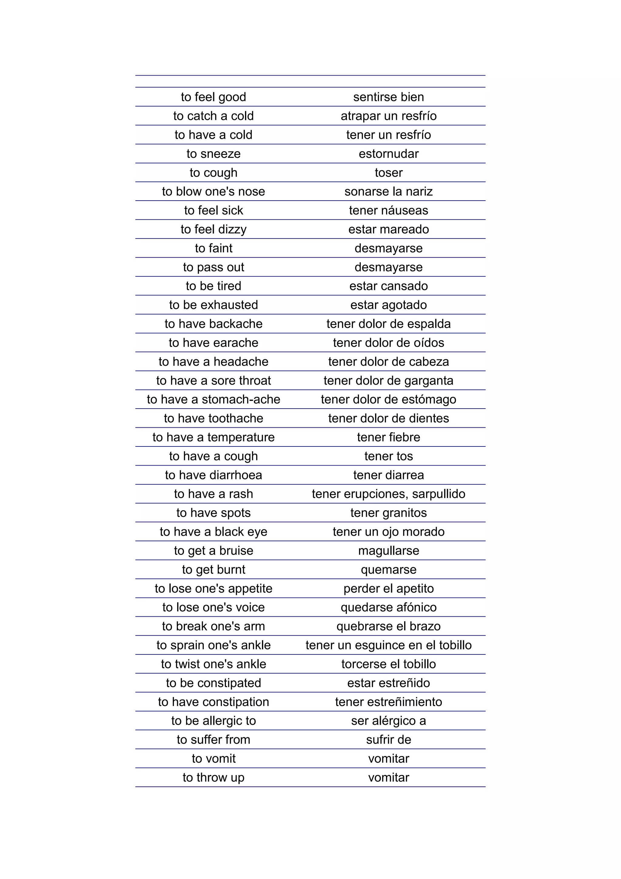 to feel good                 sentirse bien
    to catch a cold             atrapar un resfrío
    to have a cold               tener un resfrío
      to sneeze                    estornudar
        to cough                      toser
  to blow one's nose             sonarse la nariz
      to feel sick                tener náuseas
     to feel dizzy               estar mareado
        to faint                   desmayarse
      to pass out                  desmayarse
       to be tired                estar cansado
   to be exhausted                estar agotado
   to have backache          tener dolor de espalda
   to have earache             tener dolor de oídos
  to have a headache          tener dolor de cabeza
  to have a sore throat      tener dolor de garganta
to have a stomach-ache      tener dolor de estómago
  to have toothache           tener dolor de dientes
to have a temperature              tener fiebre
   to have a cough                  tener tos
   to have diarrhoea               tener diarrea
     to have a rash        tener erupciones, sarpullido
     to have spots                tener granitos
  to have a black eye          tener un ojo morado
    to get a bruise                magullarse
      to get burnt                  quemarse
 to lose one's appetite         perder el apetito
   to lose one's voice          quedarse afónico
  to break one's arm           quebrarse el brazo
 to sprain one's ankle    tener un esguince en el tobillo
  to twist one's ankle          torcerse el tobillo
   to be constipated             estar estreñido
 to have constipation          tener estreñimiento
    to be allergic to             ser alérgico a
     to suffer from                  sufrir de
       to vomit                      vomitar
      to throw up                    vomitar
 