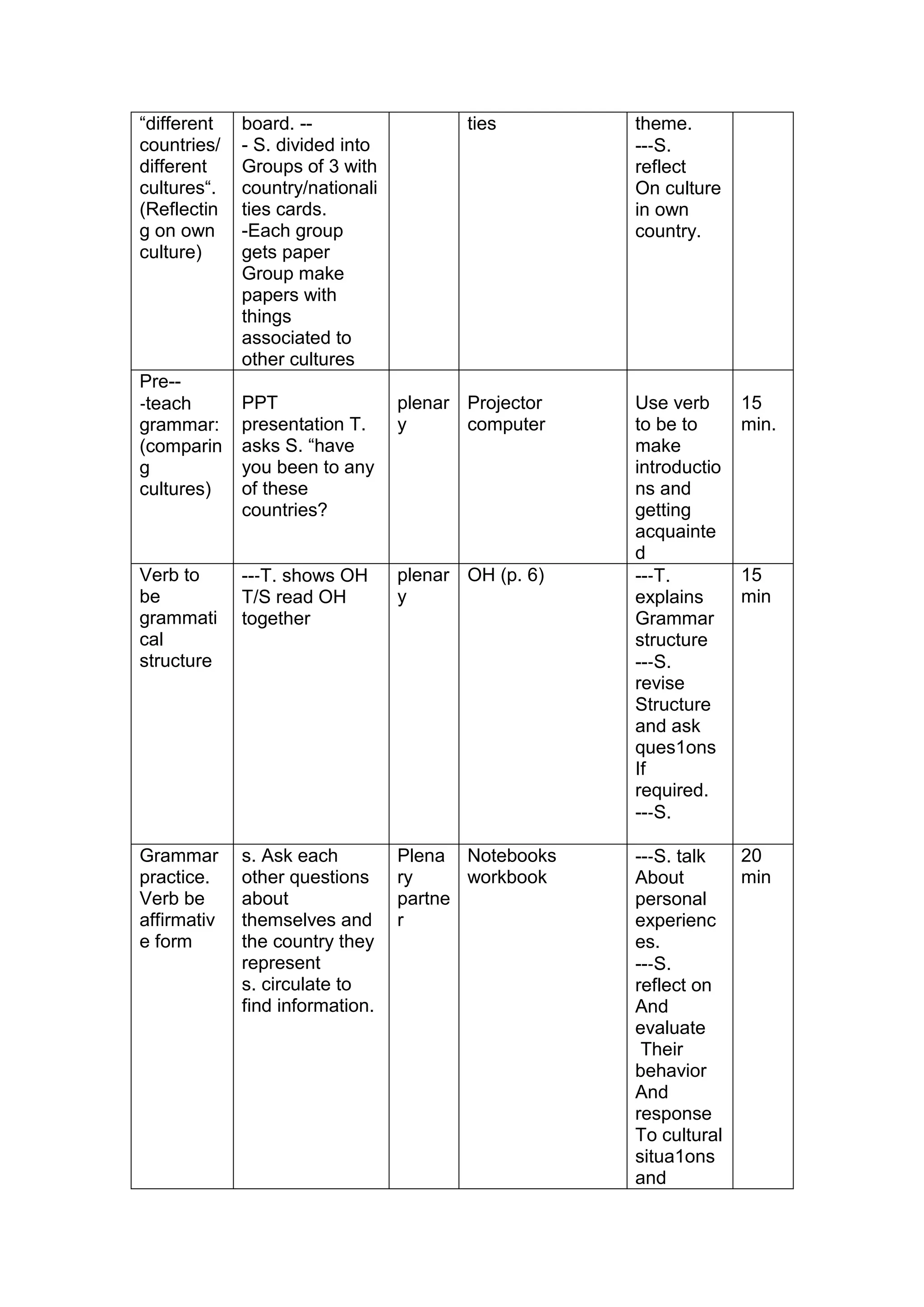 “different   board. --                  ties        theme.
countries/   - S. divided into                      --‐S.
different    Groups of 3 with                       reflect
cultures“.   country/nationali                      On culture
(Reflectin   ties cards.                            in own
g on own     -Each group                            country.
culture)     gets paper
             Group make
             papers with
             things
             associated to
             other cultures
Pre--
‐teach       PPT                 plenar Projector   Use verb      15
grammar:     presentation T.     y      computer    to be to      min.
(comparin    asks S. “have                          make
g            you been to any                        introductio
cultures)    of these                               ns and
             countries?                             getting
                                                    acquainte
                                                    d
Verb to      --‐T. shows OH      plenar OH (p. 6)   --‐T.         15
be           T/S read OH         y                  explains      min
grammati     together                               Grammar
cal                                                 structure
structure                                           --‐S.
                                                    revise
                                                    Structure
                                                    and ask
                                                    ques1ons
                                                    If
                                                    required.
                                                    --‐S.

Grammar      s. Ask each         Plena Notebooks    --‐S. talk    20
practice.    other questions     ry     workbook    About         min
Verb be      about               partne             personal
affirmativ   themselves and      r                  experienc
e form       the country they                       es.
             represent                              --‐S.
             s. circulate to                        reflect on
             find information.                      And
                                                    evaluate
                                                     Their
                                                    behavior
                                                    And
                                                    response
                                                    To cultural
                                                    situa1ons
                                                    and
 