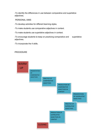 -To identify the differences in use between comparative and superlative
adjectives.

PERSONAL AIMS

-To develop activities for different learning styles.

-To make students use comparative adjectives in context.

-To make students use superlative adjectives in context.

-To encourage students to keep on practicing comparative and            superlative
adjectives.

-To incorporate the 4 skills.



PROCEDURE




    WARM
    - UP
                   PRESENTATION
                   OF
                   COMPARATIVE
                   ADJECTIVES
                                    PRACTICE OF
                                    COMPARATIVE
                                    ADJECTIVES
                                                        PRODUCTION OF
                                                        COMPARATIVE
                                                        ADJECTIVES IN
                                                        CONTEXT
                                                                          PRESENTATION
                                                                          OF SUPERLATIVE
                                                                          ADJECTIVES


                                                                PRACTICE OF
                                                                SUPERLATIVE
                                                                ADJECTIVES

                                             PRODUCTION OF
                                             SUPERLATIVE
                                             ADJECTIVES IN
                                             CONTEXT


                                CLOSING
 