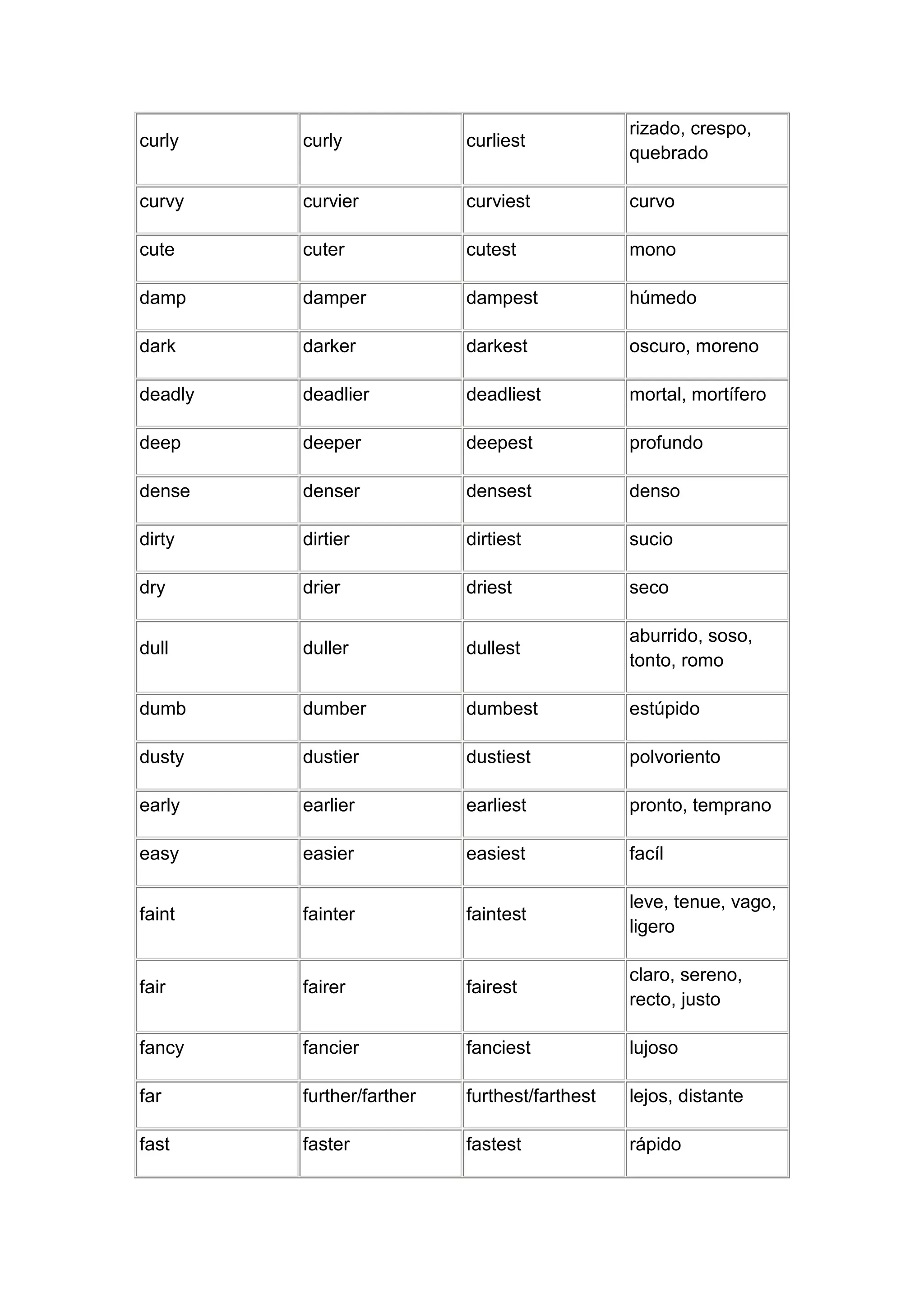 rizado, crespo,
curly    curly             curliest
                                               quebrado

curvy    curvier           curviest            curvo

cute     cuter             cutest              mono

damp     damper            dampest             húmedo

dark     darker            darkest             oscuro, moreno

deadly   deadlier          deadliest           mortal, mortífero

deep     deeper            deepest             profundo

dense    denser            densest             denso

dirty    dirtier           dirtiest            sucio

dry      drier             driest              seco

                                               aburrido, soso,
dull     duller            dullest
                                               tonto, romo

dumb     dumber            dumbest             estúpido

dusty    dustier           dustiest            polvoriento

early    earlier           earliest            pronto, temprano

easy     easier            easiest             facíl

                                               leve, tenue, vago,
faint    fainter           faintest
                                               ligero

                                               claro, sereno,
fair     fairer            fairest
                                               recto, justo

fancy    fancier           fanciest            lujoso

far      further/farther   furthest/farthest   lejos, distante

fast     faster            fastest             rápido
 
