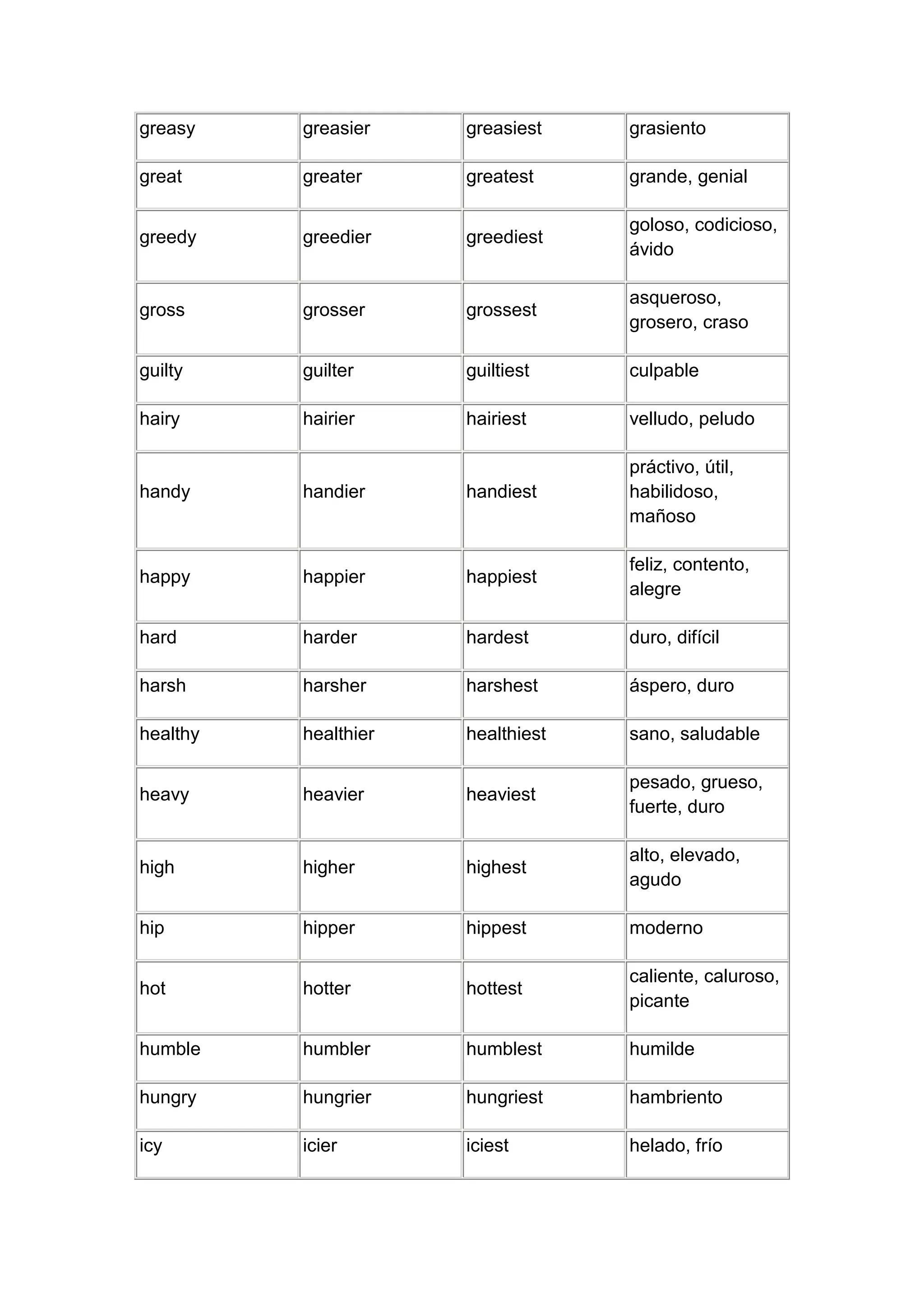 greasy    greasier    greasiest    grasiento

great     greater     greatest     grande, genial

                                   goloso, codicioso,
greedy    greedier    greediest
                                   ávido

                                   asqueroso,
gross     grosser     grossest
                                   grosero, craso

guilty    guilter     guiltiest    culpable

hairy     hairier     hairiest     velludo, peludo

                                   práctivo, útil,
handy     handier     handiest     habilidoso,
                                   mañoso

                                   feliz, contento,
happy     happier     happiest
                                   alegre

hard      harder      hardest      duro, difícil

harsh     harsher     harshest     áspero, duro

healthy   healthier   healthiest   sano, saludable

                                   pesado, grueso,
heavy     heavier     heaviest
                                   fuerte, duro

                                   alto, elevado,
high      higher      highest
                                   agudo

hip       hipper      hippest      moderno

                                   caliente, caluroso,
hot       hotter      hottest
                                   picante

humble    humbler     humblest     humilde

hungry    hungrier    hungriest    hambriento

icy       icier       iciest       helado, frío
 